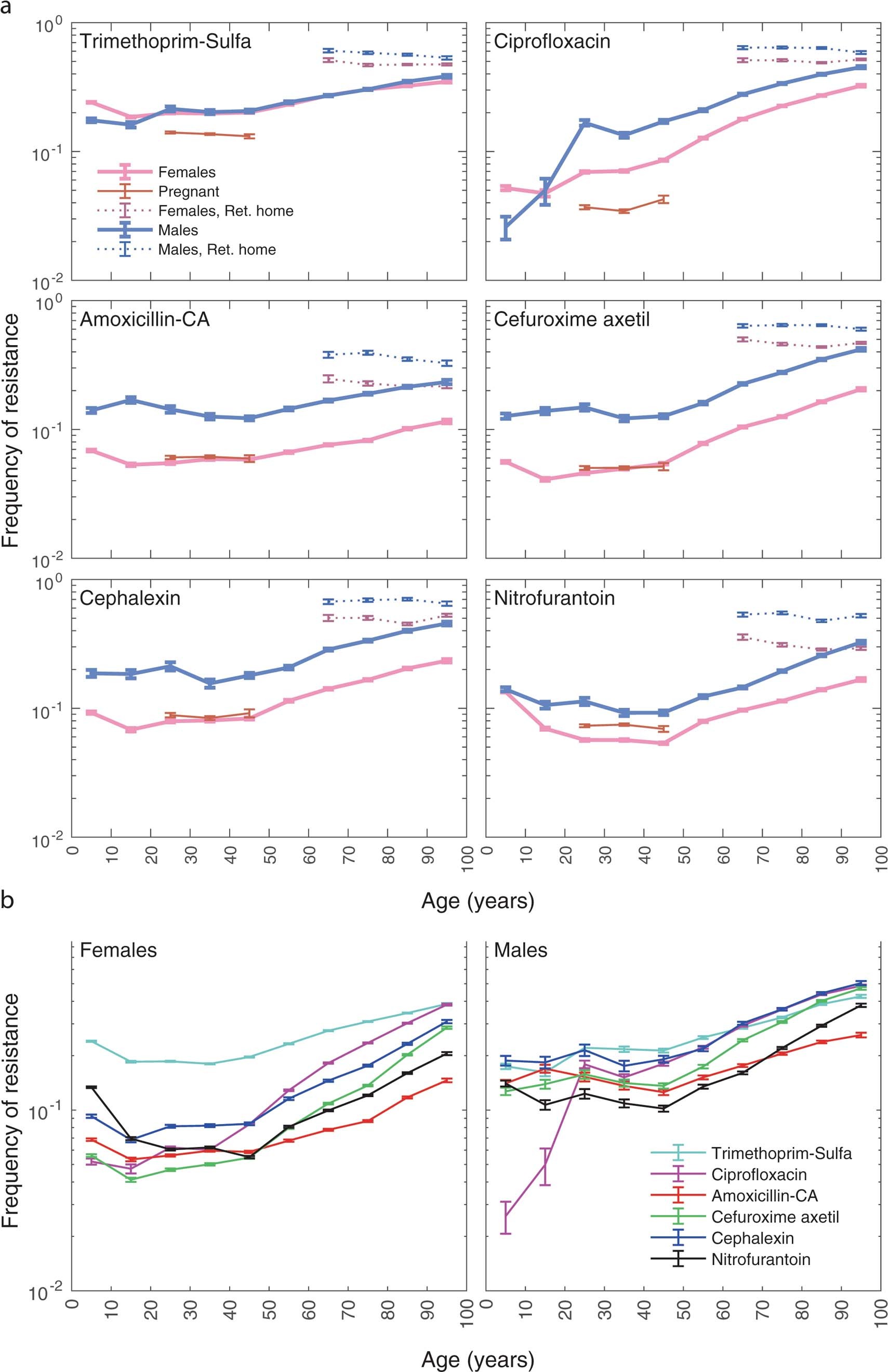 Extended Data Fig. 3: Frequency of resistance as a function of age for different demographic groups.