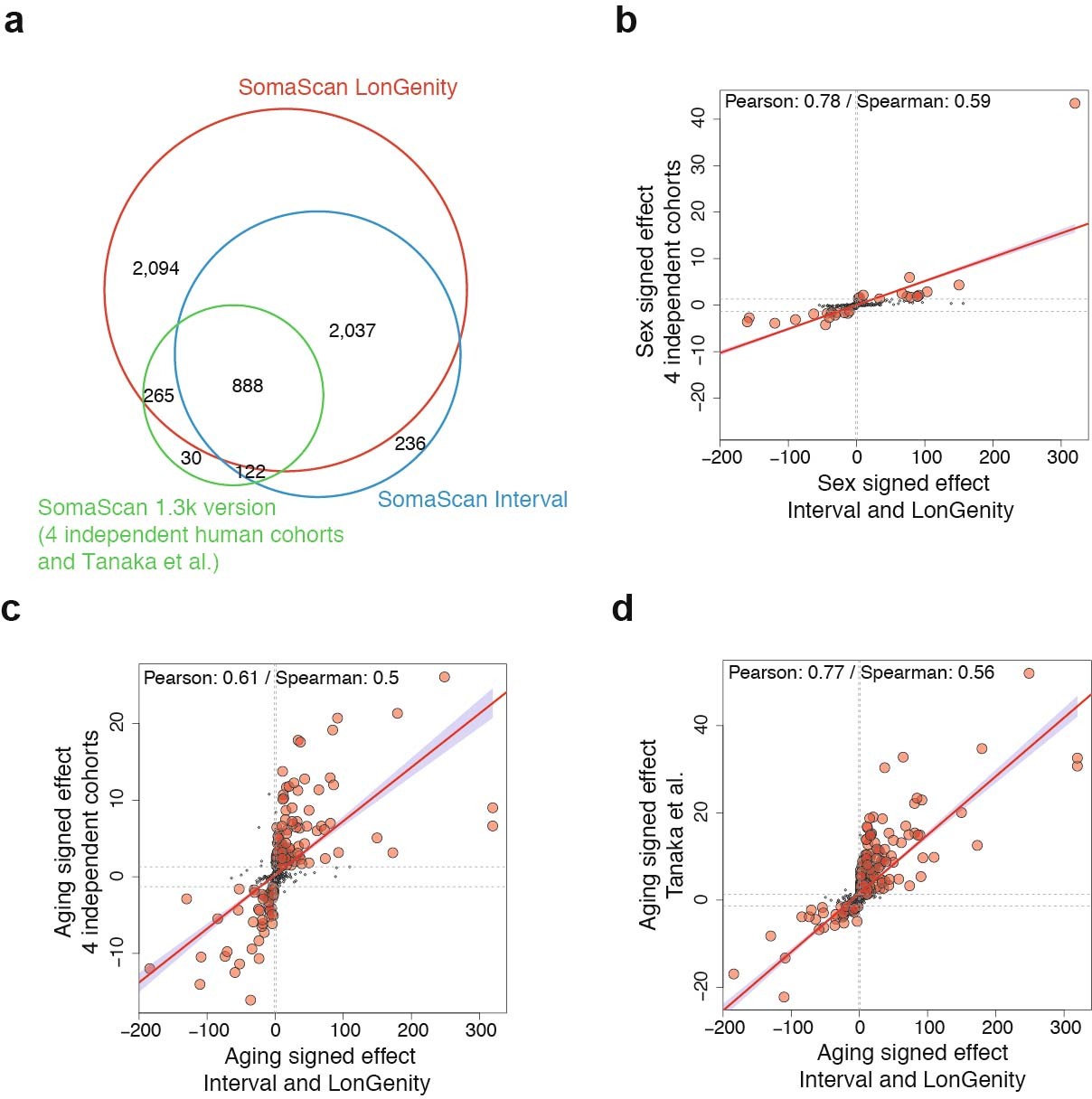 Extended Data Fig. 2: Comparing age and sex effects in independent cohorts.