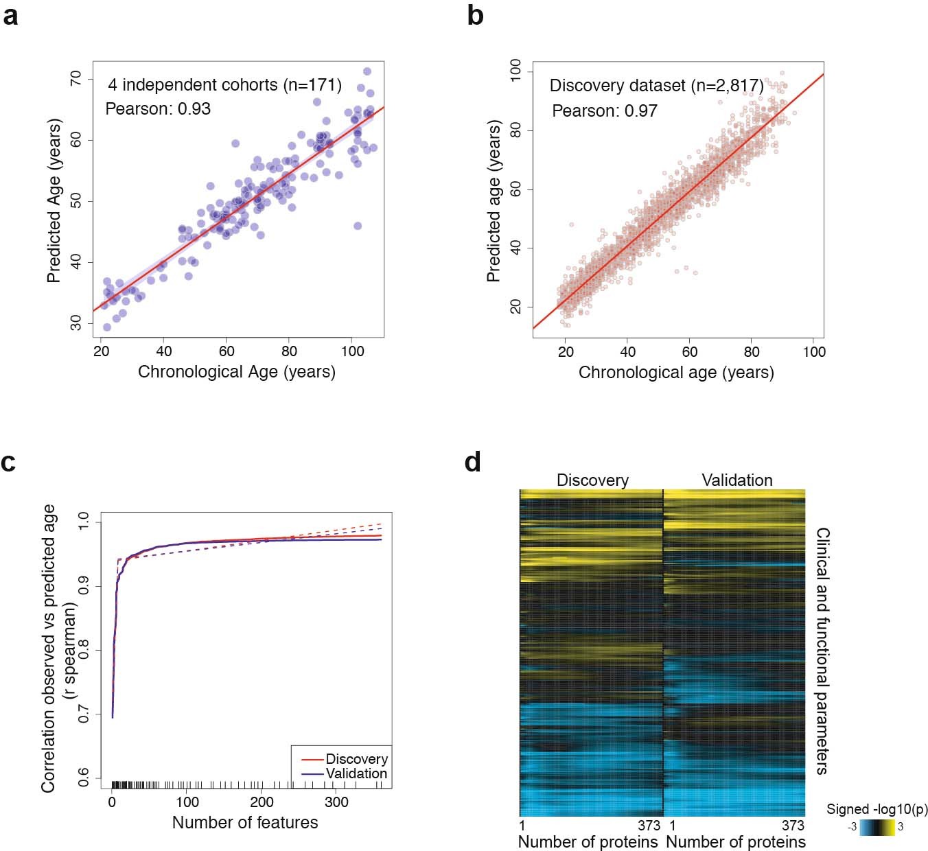 Extended Data Fig. 3: Deeper investigation of the aging proteomic clock.