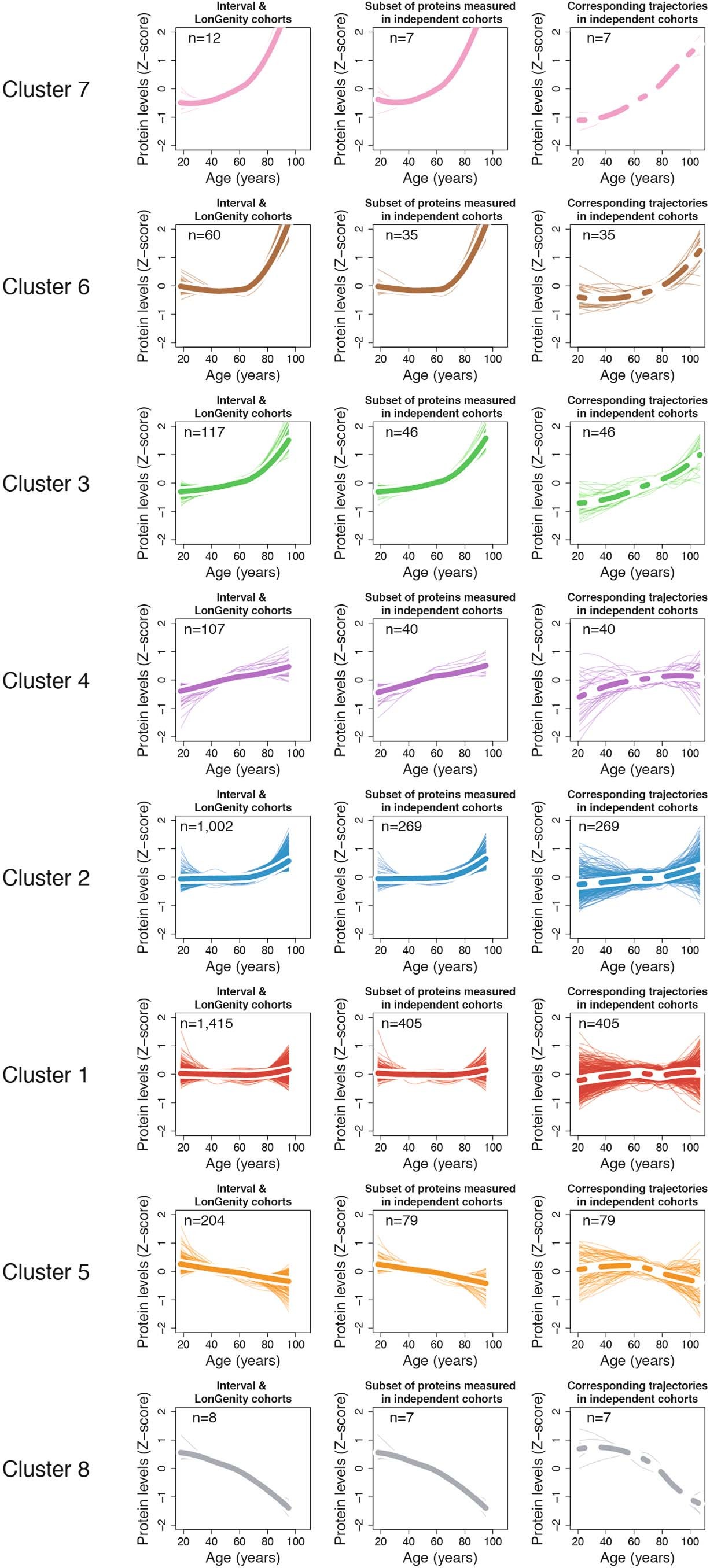 Extended Data Fig. 5: Cluster trajectories in independent cohorts.