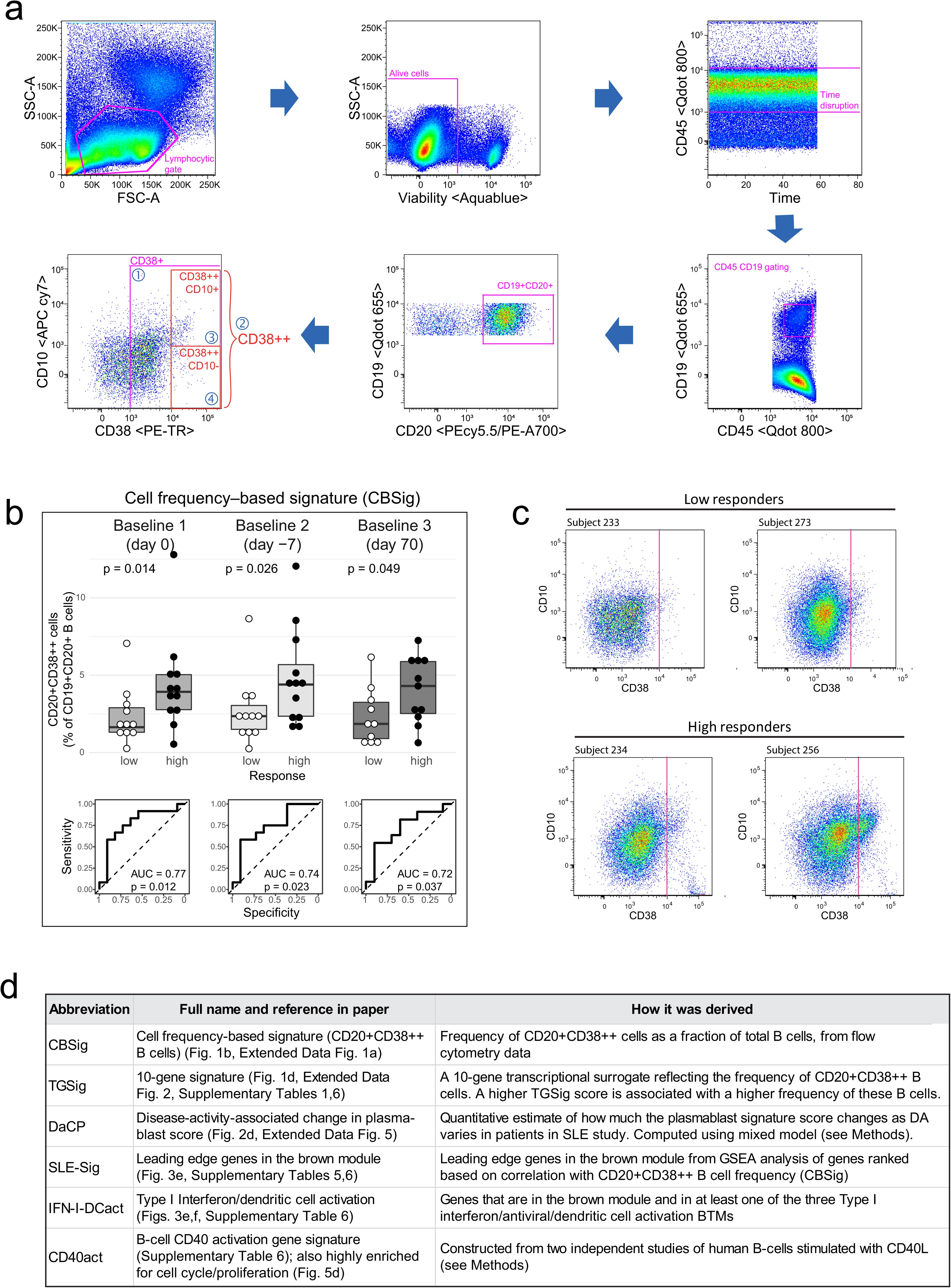 Extended Data Fig. 1: Identification and characterization of the CD19+CD20+CD38++B cell population, a baseline, pre-vaccination cell frequency-based signature (CBSig) of antibody responses to influenza vaccination.