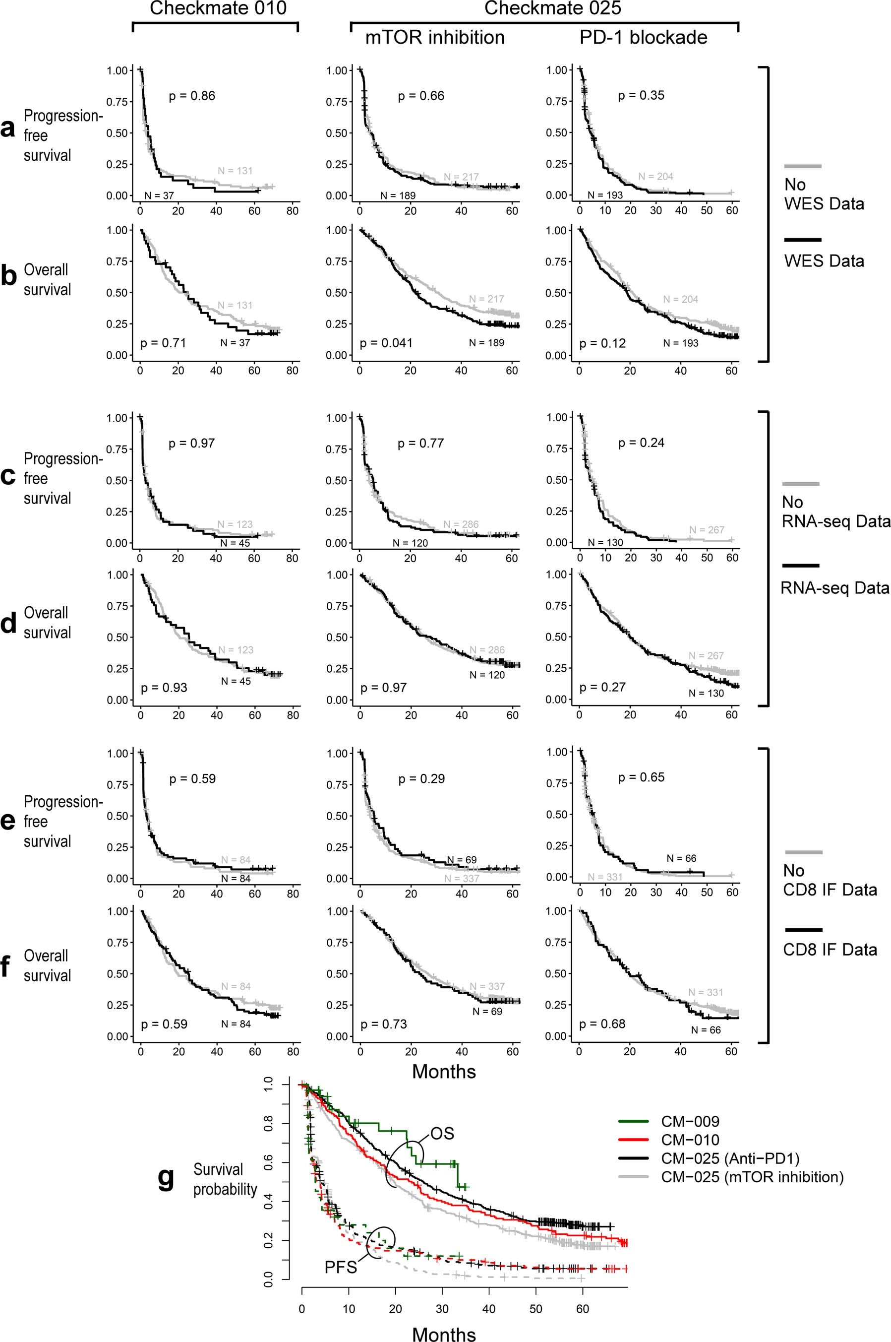 Extended Data Fig. 2: Response and survival for sequenced vs. non-sequenced patients in each cohort.
