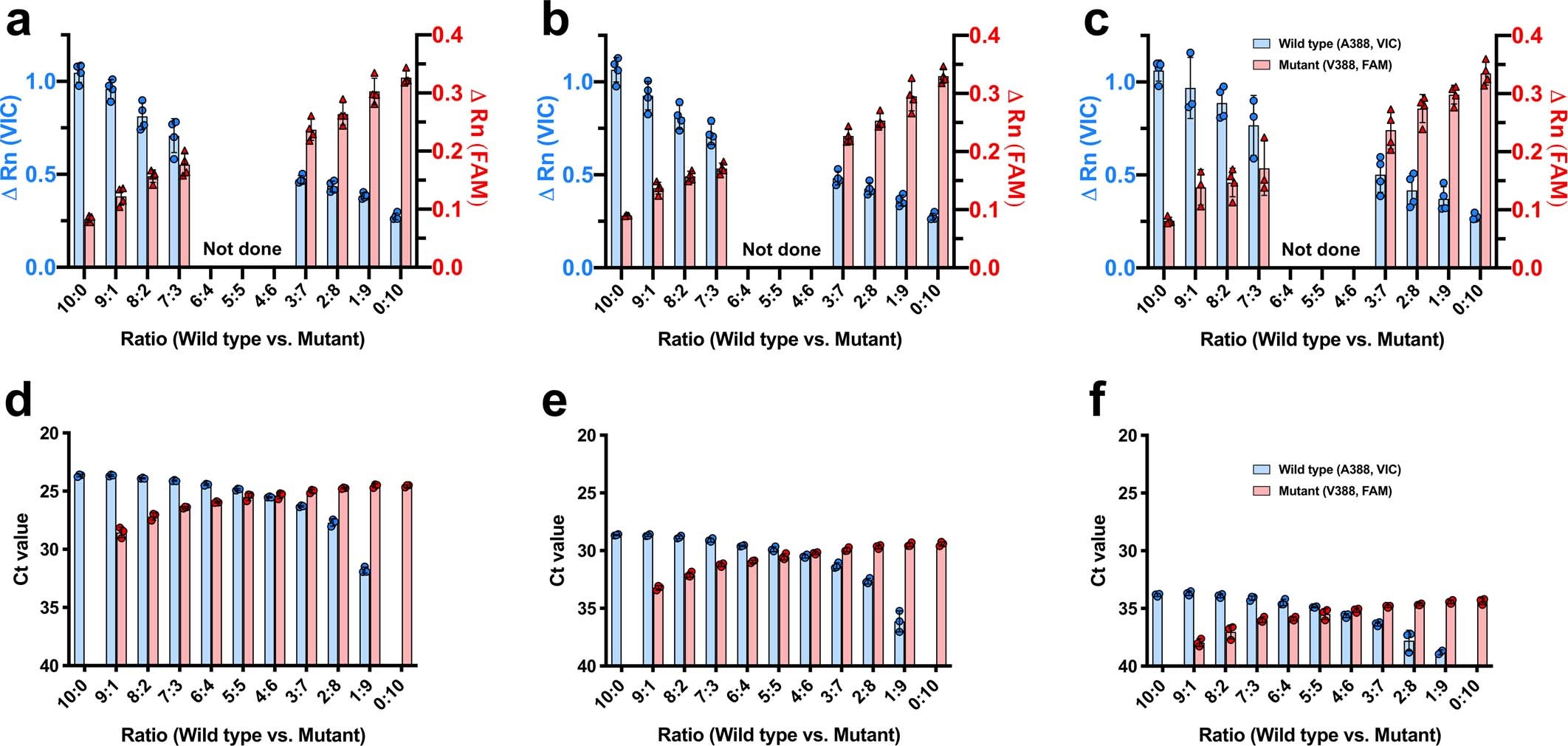 Extended Data Fig. 1: A Single Nucleotide Polymorphism (SNP) assay using minor groove binder (MGB)-based TaqMan probes for detecting wild-type (A388) or mutant (V388) genes in various conditions.