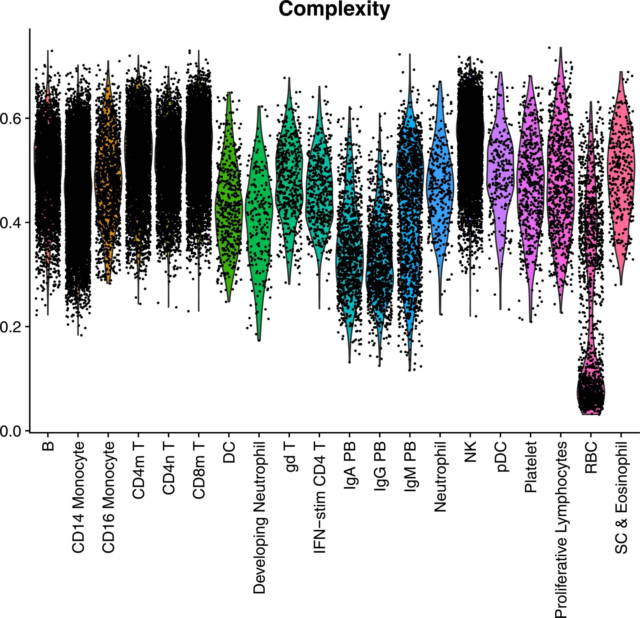 Extended Data Fig. 9: Developing neutrophils likely do not represent multiplets.