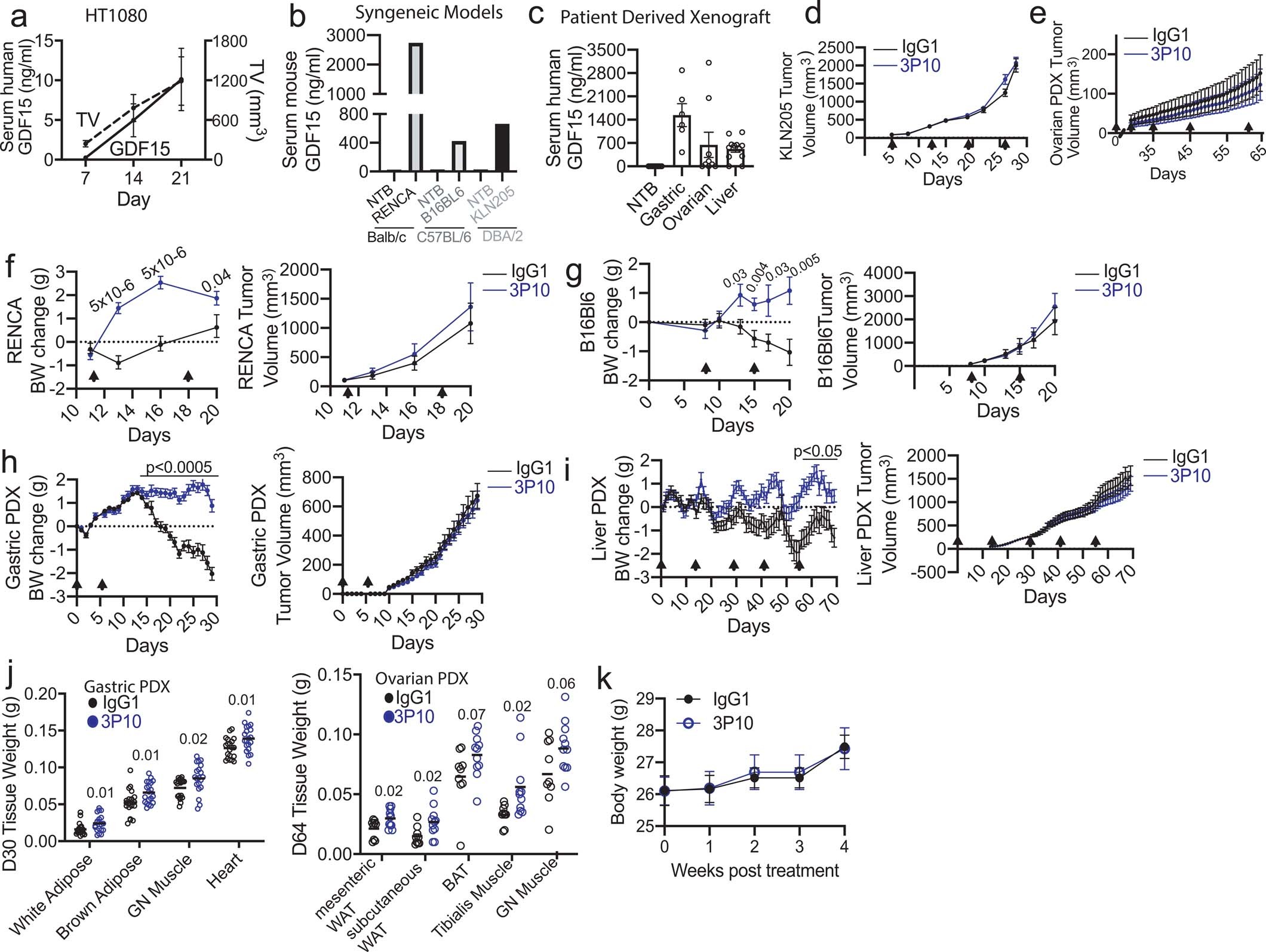 Extended Data Fig. 3: 3P10 reverses tumor-induced tissue and body weight loss in GDF15 expressing Patient Derived Xenograft (PDX) and syngeneic mouse models.