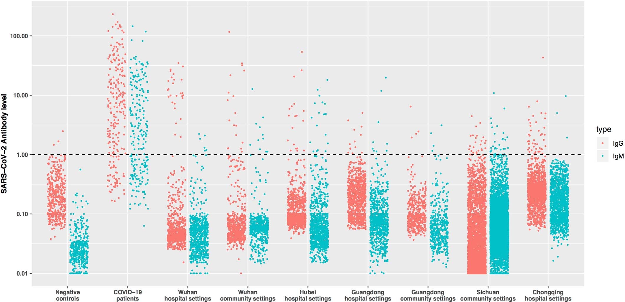 Extended Data Fig. 1: The level of IgG and IgM antibodies against SARS-CoV-2 antigens by regions and settings.