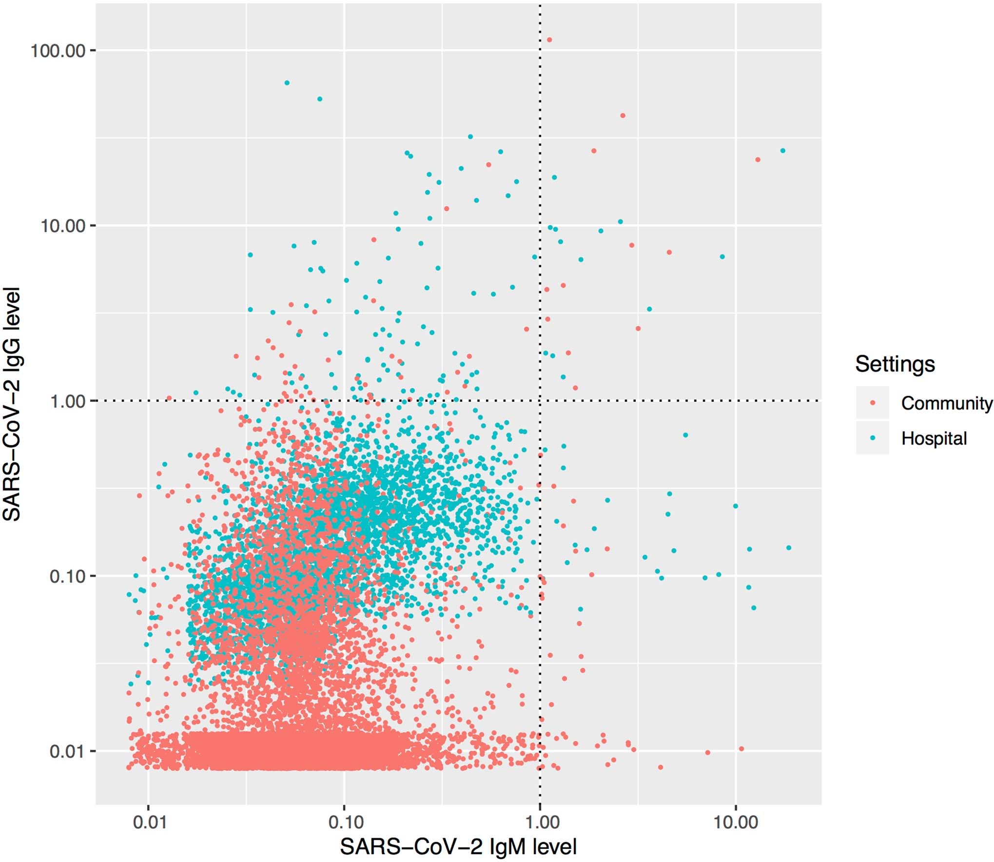 Extended Data Fig. 2: Scatterplot of the level of IgM and IgG antibodies by settings.