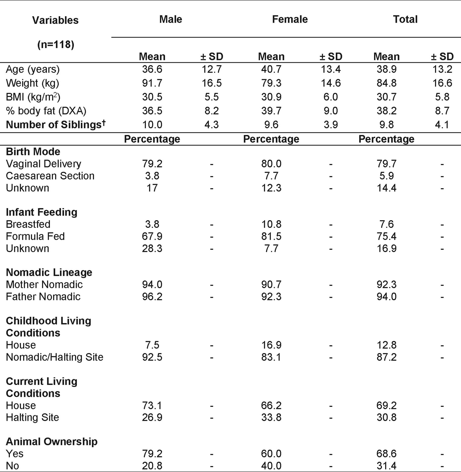 Extended Data Fig. 1: Characteristics of the study population.