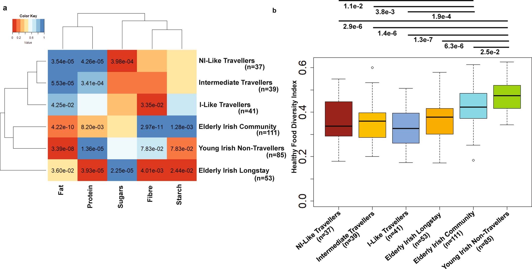 Extended Data Fig. 3: Lower Variations of the dietary patterns within the Traveller sub-groups as compared to other Irish groups.