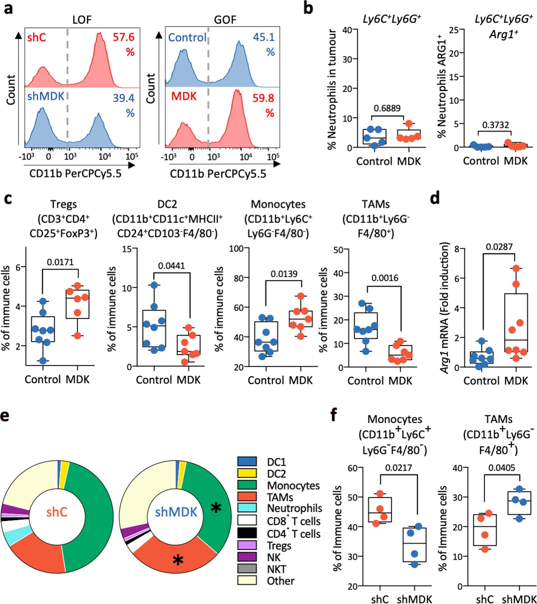 Extended Data Fig. 4: Immunophenotyping of MDK-expressing tumours.
