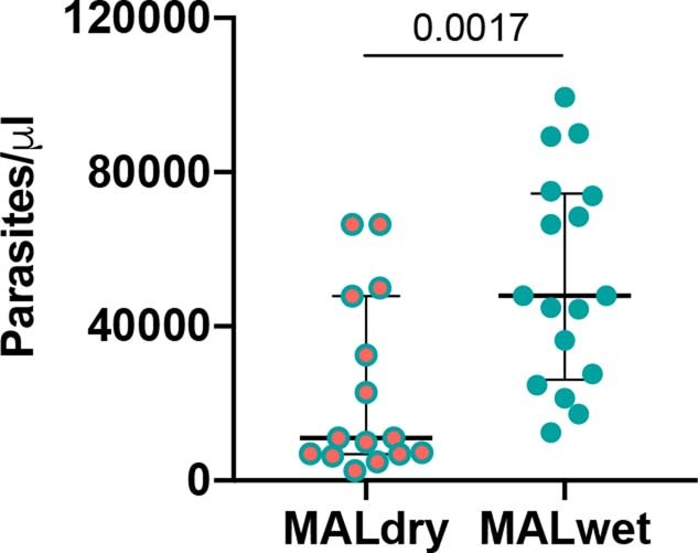 Extended Data Fig. 2: Parasite density of malaria cases during dry and transmission seasons.
