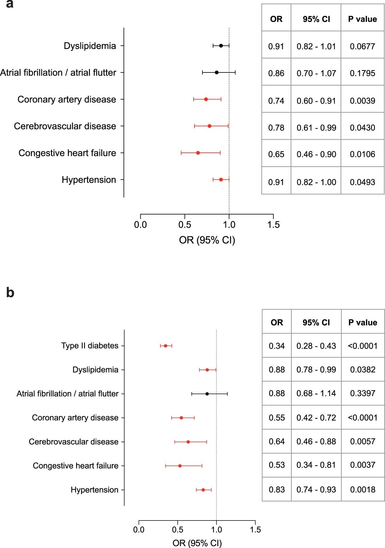 Extended Data Fig. 5: Assocation of brown fat and cardiometabolic disease and additional adjustment for type II diabetes or index scan position.
