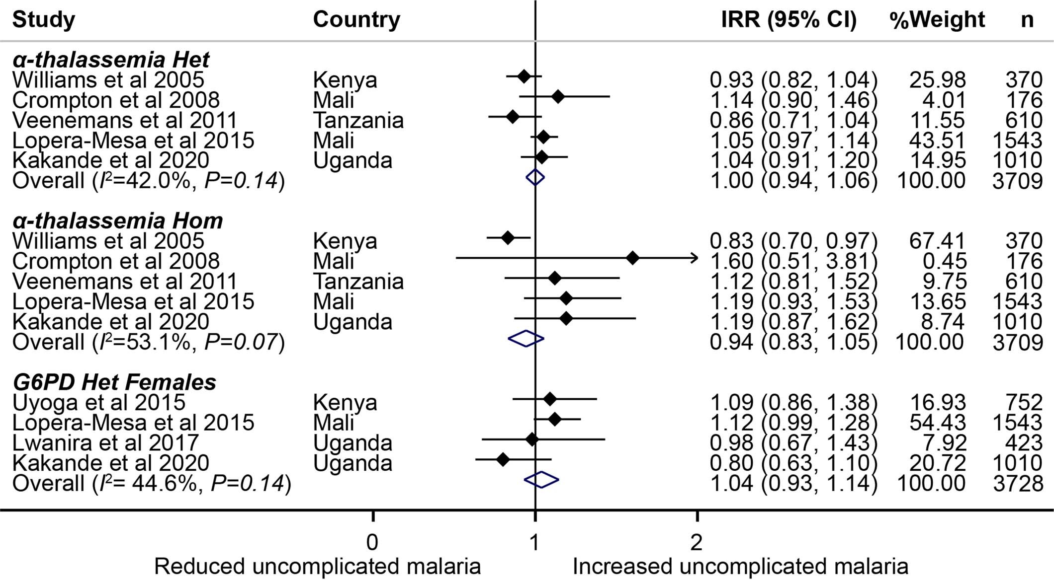 Extended Data Fig. 1: A meta-analysis of previous African studies investigating the effect of α-thalassemia and G6PD A and A- polymorphisms on uncomplicated febrile malaria.