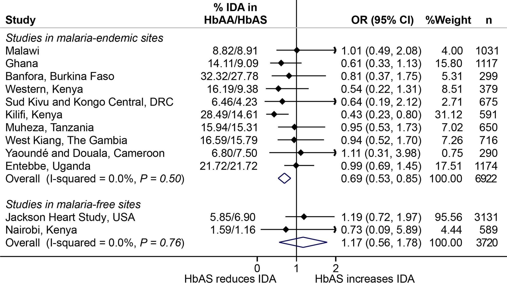 Extended Data Fig. 2: A meta-analysis of the effect of sickle cell trait on iron deficiency anemia (IDA).