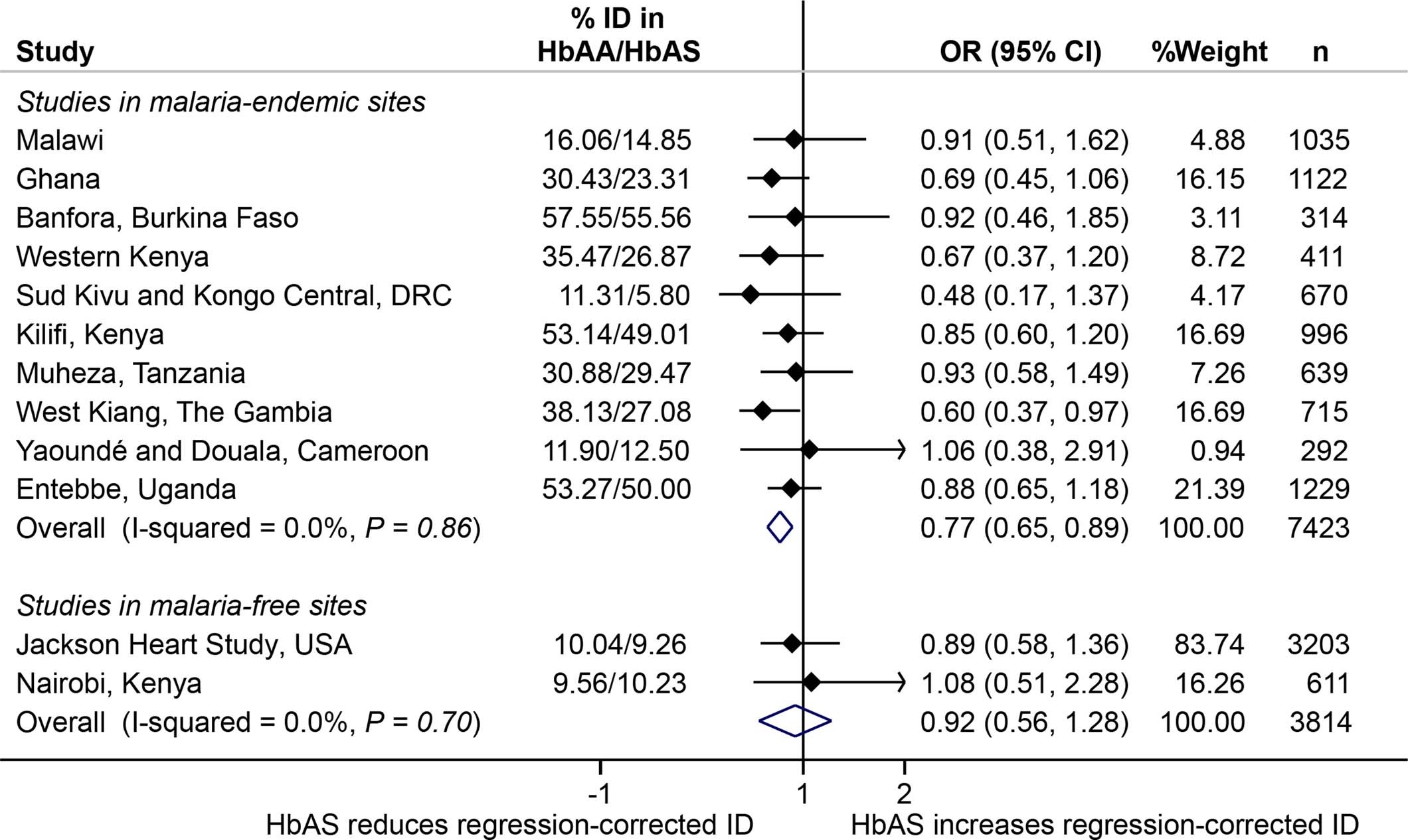 Extended Data Fig. 3: A meta-analysis of the effect of sickle cell trait on iron deficiency (ID) regression-corrected for inflammation.