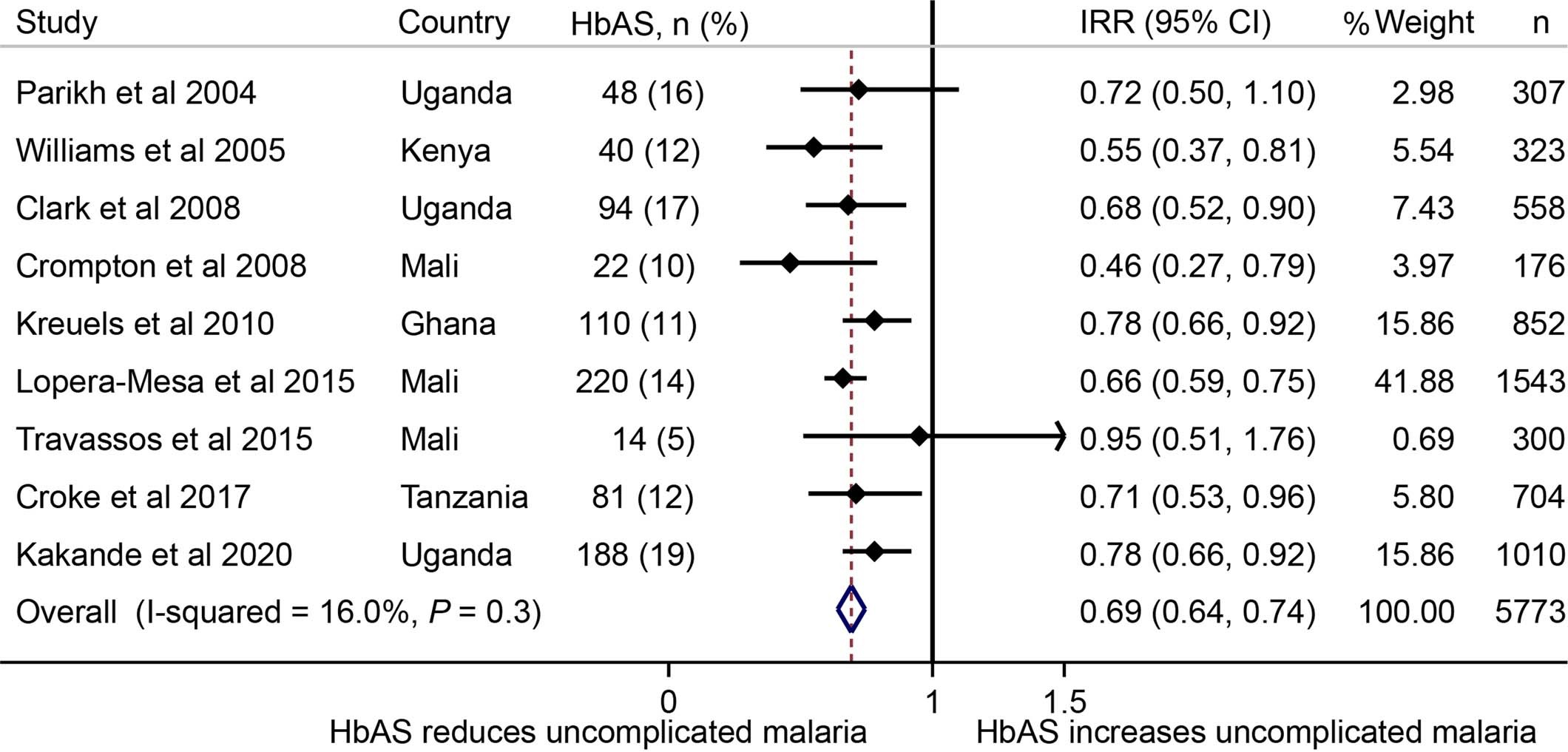 Extended Data Fig. 4: A meta-analysis of the effect of sickle cell trait on uncomplicated febrile malaria.
