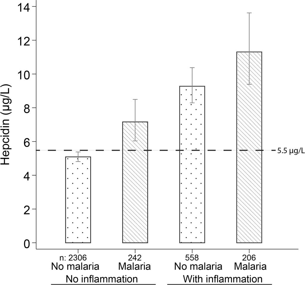 Extended Data Fig. 6: Relationship between geometric mean hepcidin concentrations, malaria parasitemia and inflammation.