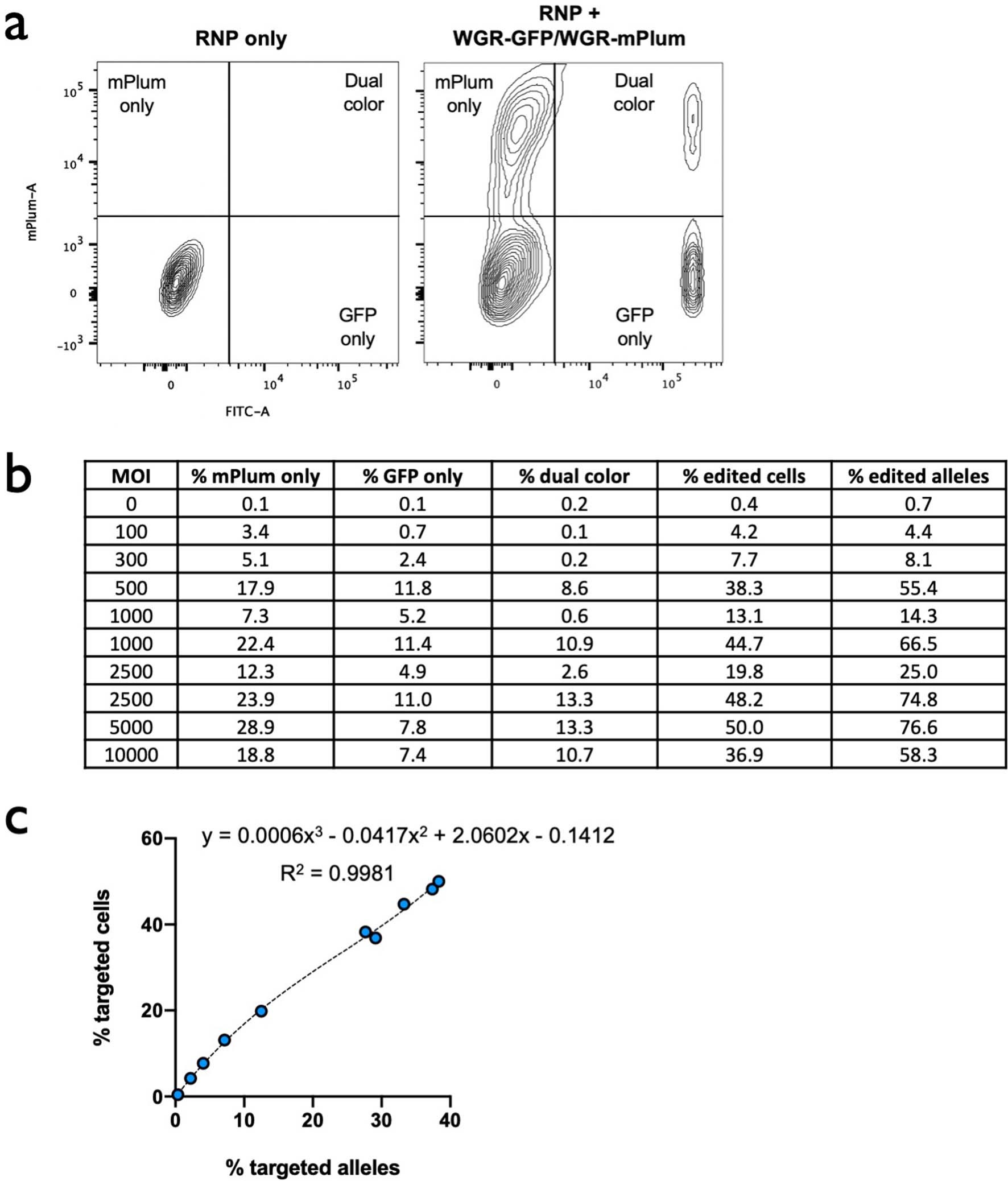 Extended Data Fig. 6: Relationship between % edited alleles and % edited cells.
