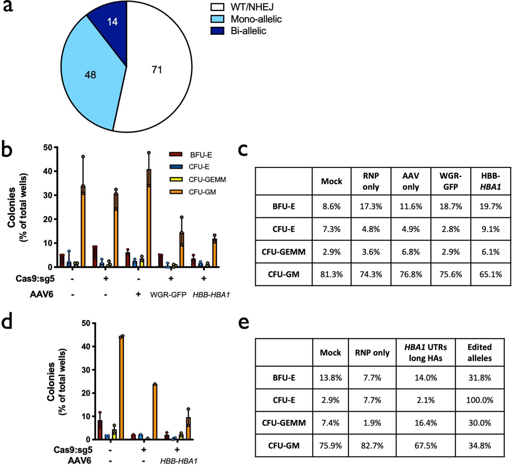 Extended Data Fig. 7: Colony-forming ability of edited HSPCs.
