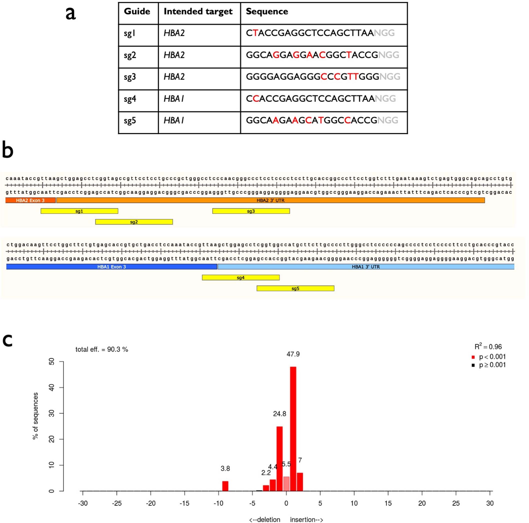 Extended Data Fig. 1: Analysis of Cas9 sgRNAs targeting α-globin loci.