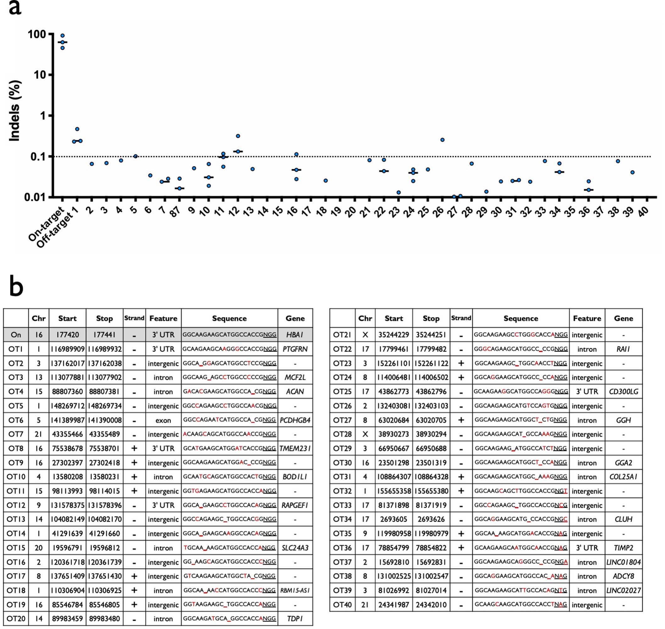 Extended Data Fig. 2: Off-target analysis of HBA1-specific sg5.
