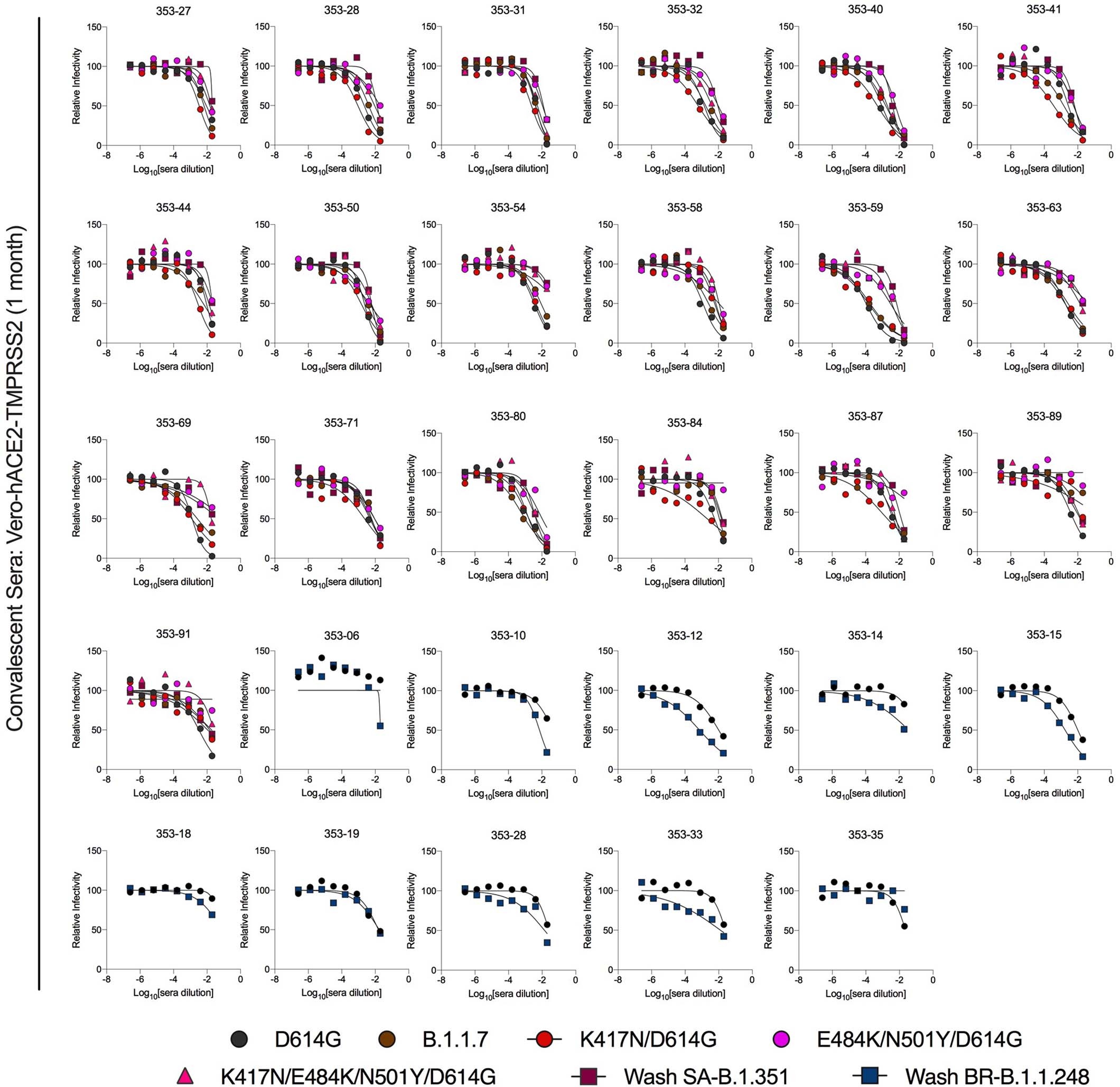 Extended Data Fig. 4: Neutralization curves with convalescent human sera from longitudinal cohort and variant SARS-CoV-2 strains.