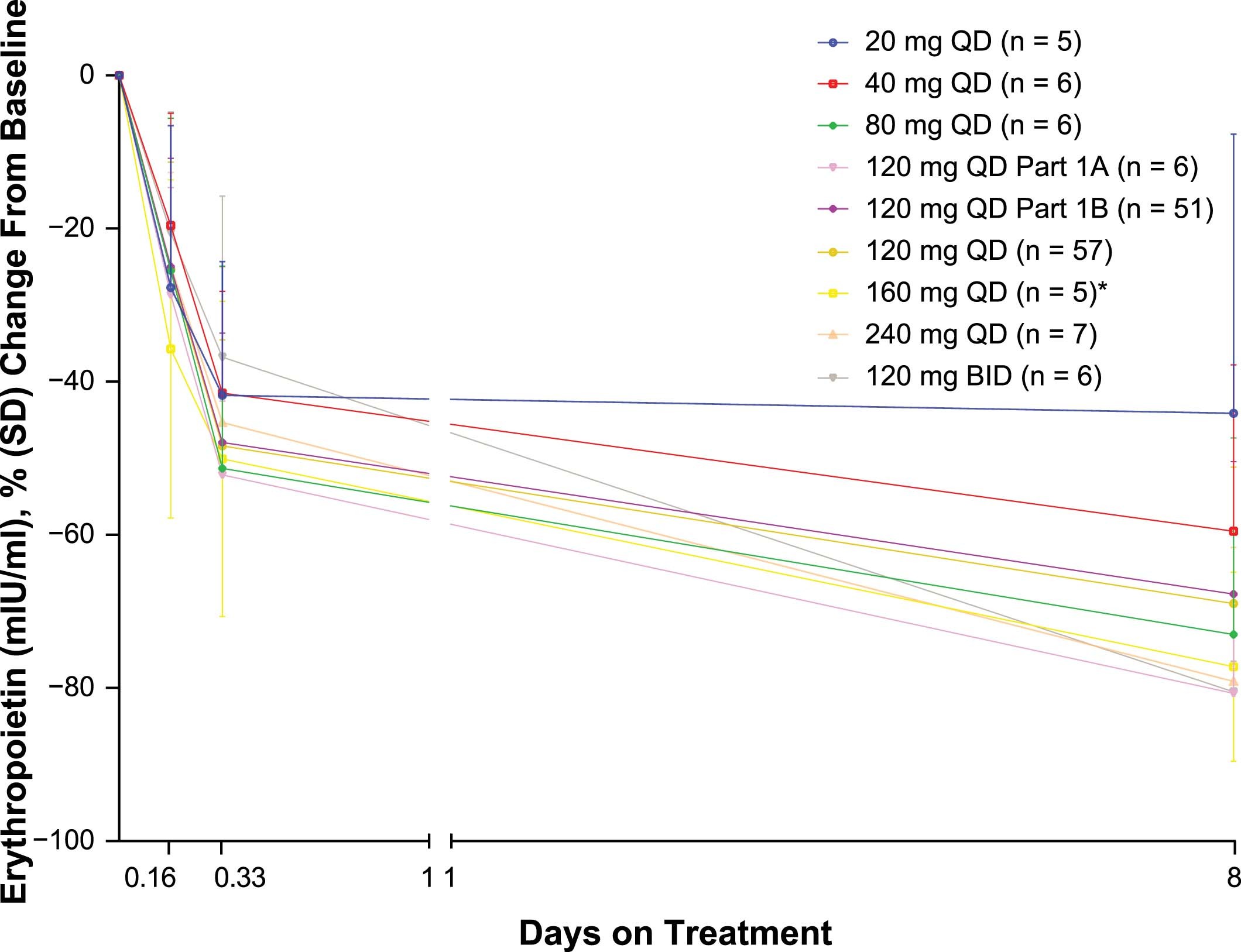 Extended Data Fig. 4: Mean (SD) percentage change in erythropoietin (mIU/ml) from baseline for the first 8 days.