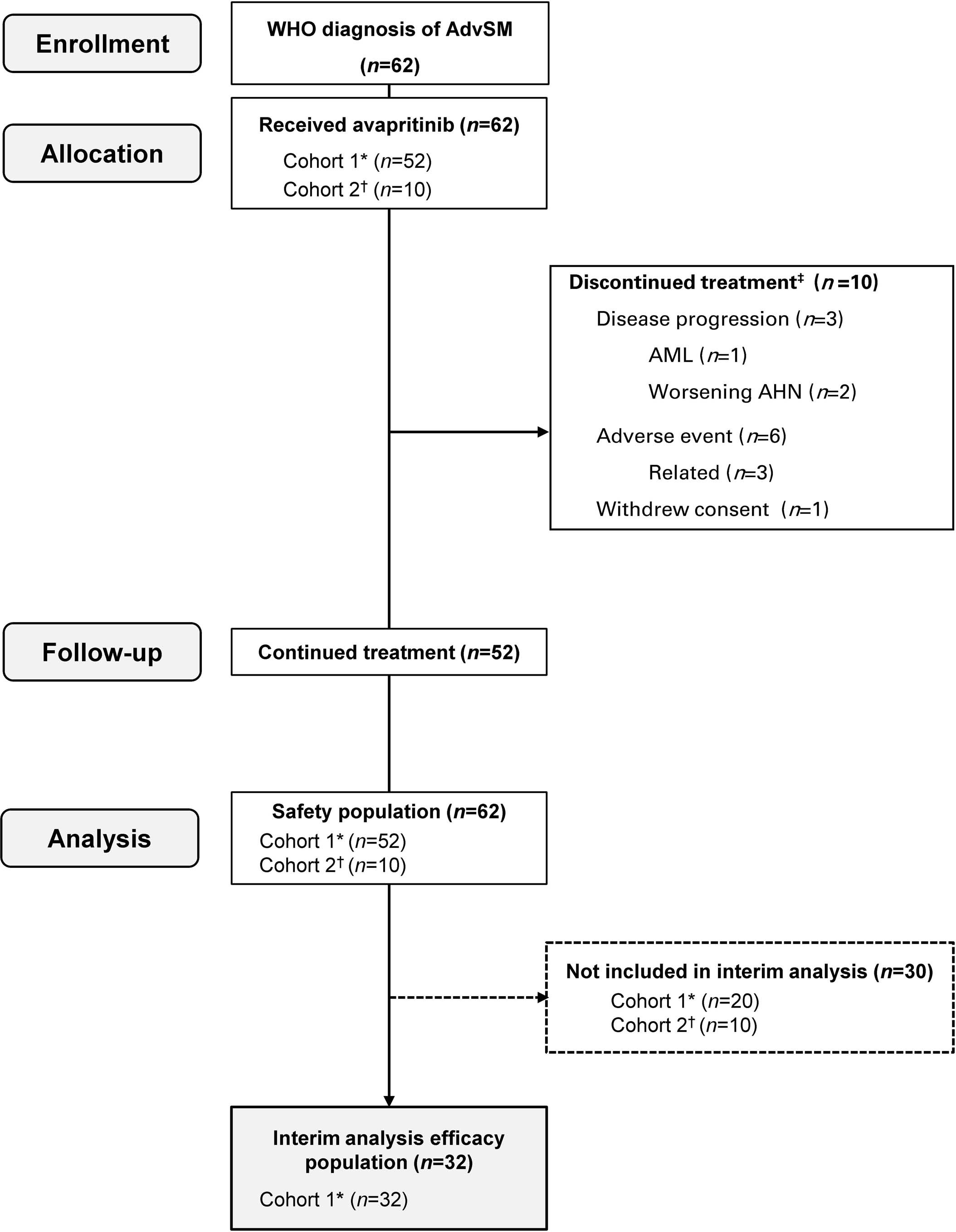 Extended Data Fig. 1: Patient Disposition.