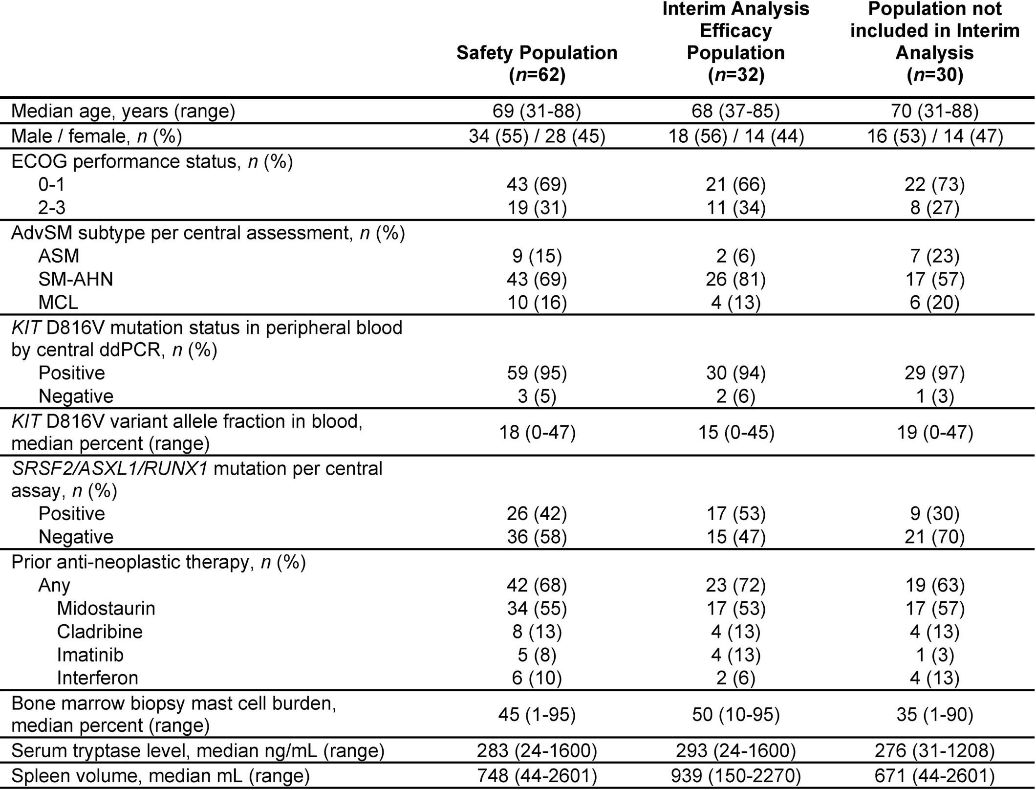 Extended Data Fig. 3: Baseline Characteristics.