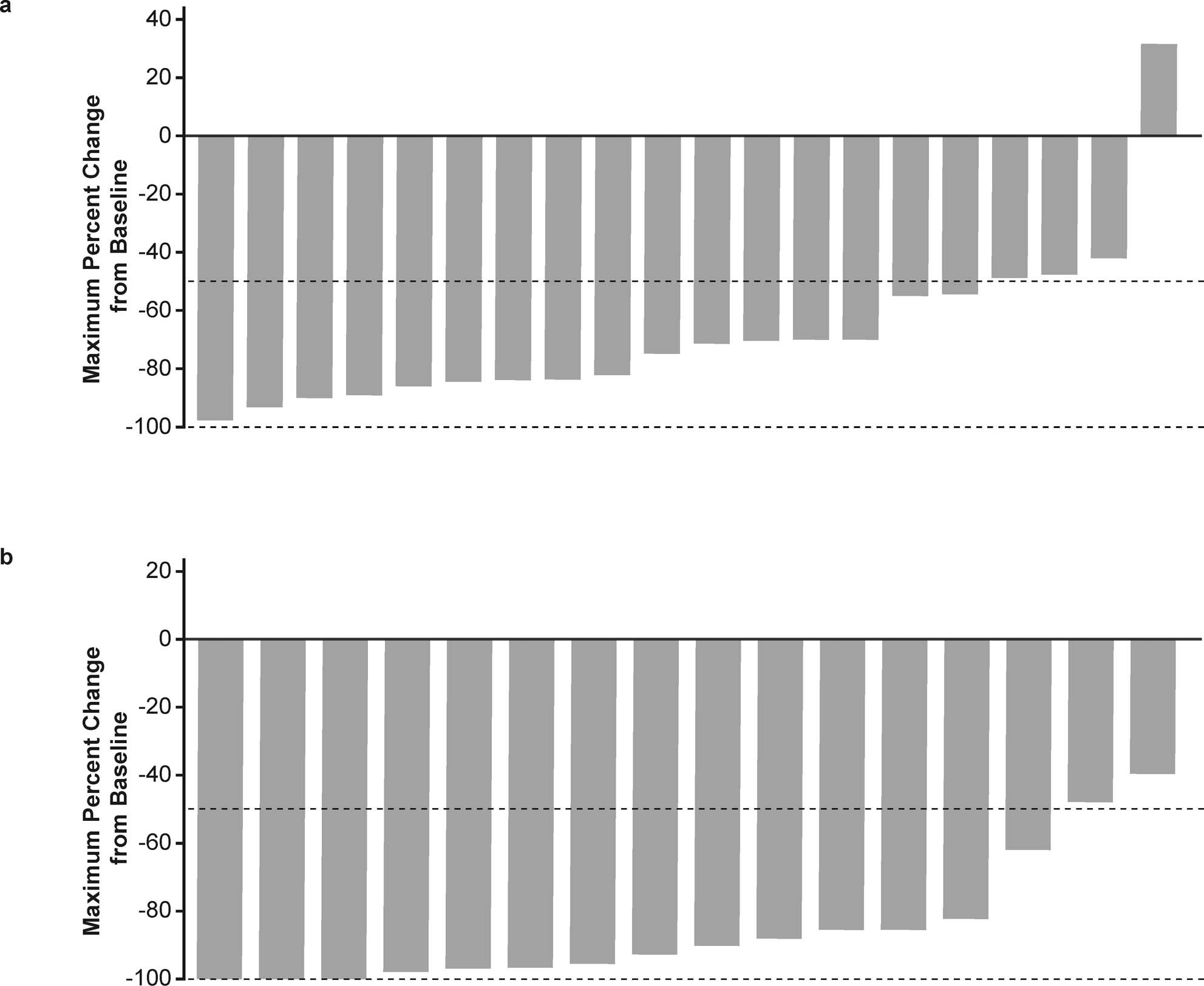 Extended Data Fig. 5: Change from Baseline in Clinicopathological Measures of Disease Burden.