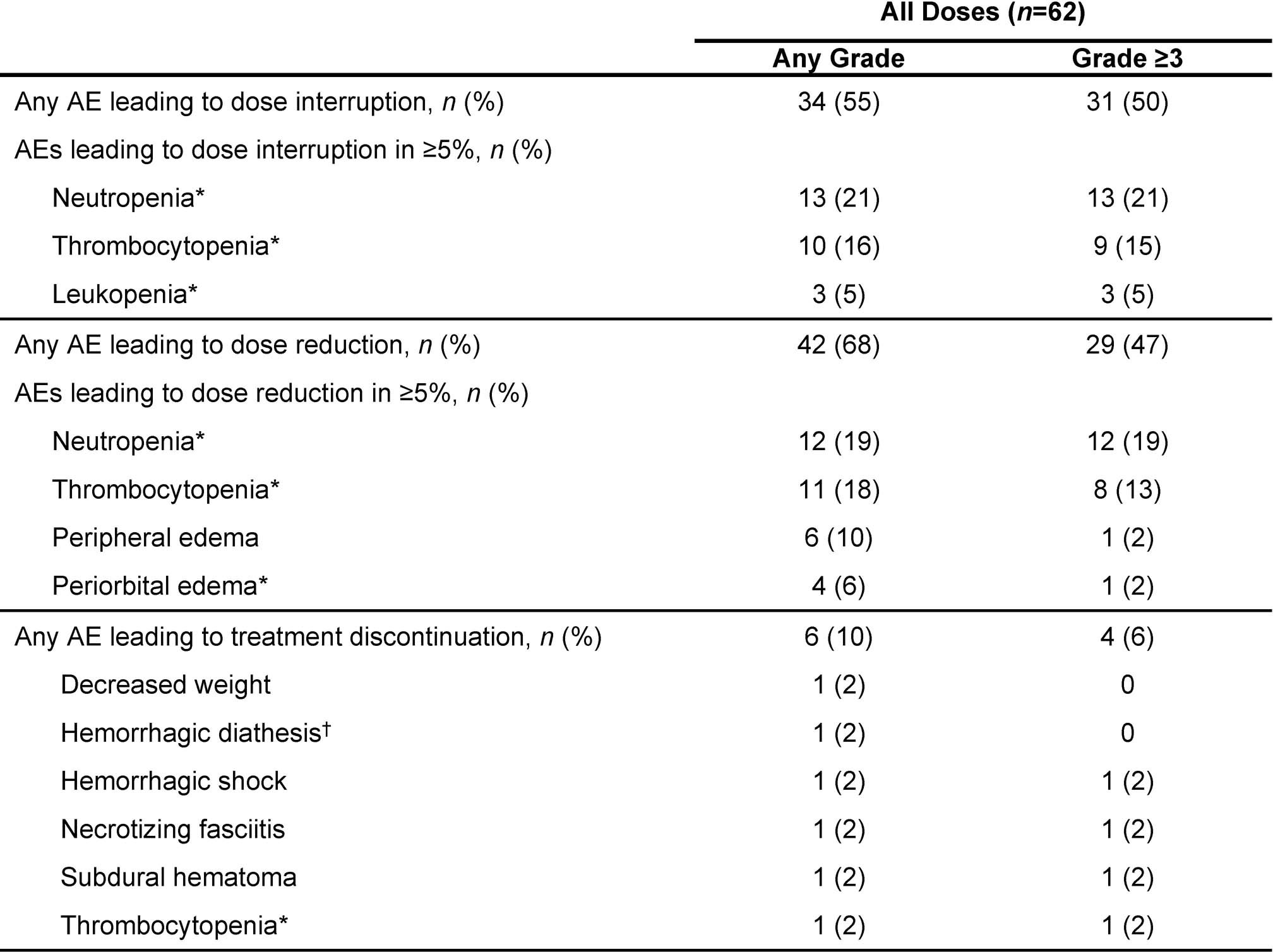 Extended Data Fig. 6: Adverse Events Leading to Dose Modifications.
