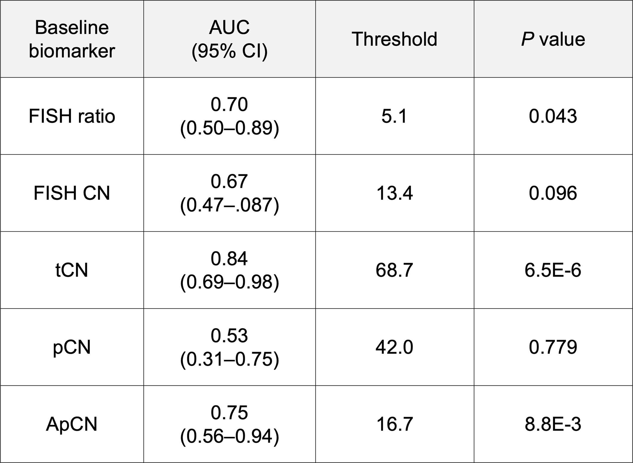 Extended Data Fig. 8: Receiver operating characteristics analysis of baseline HER2 status.