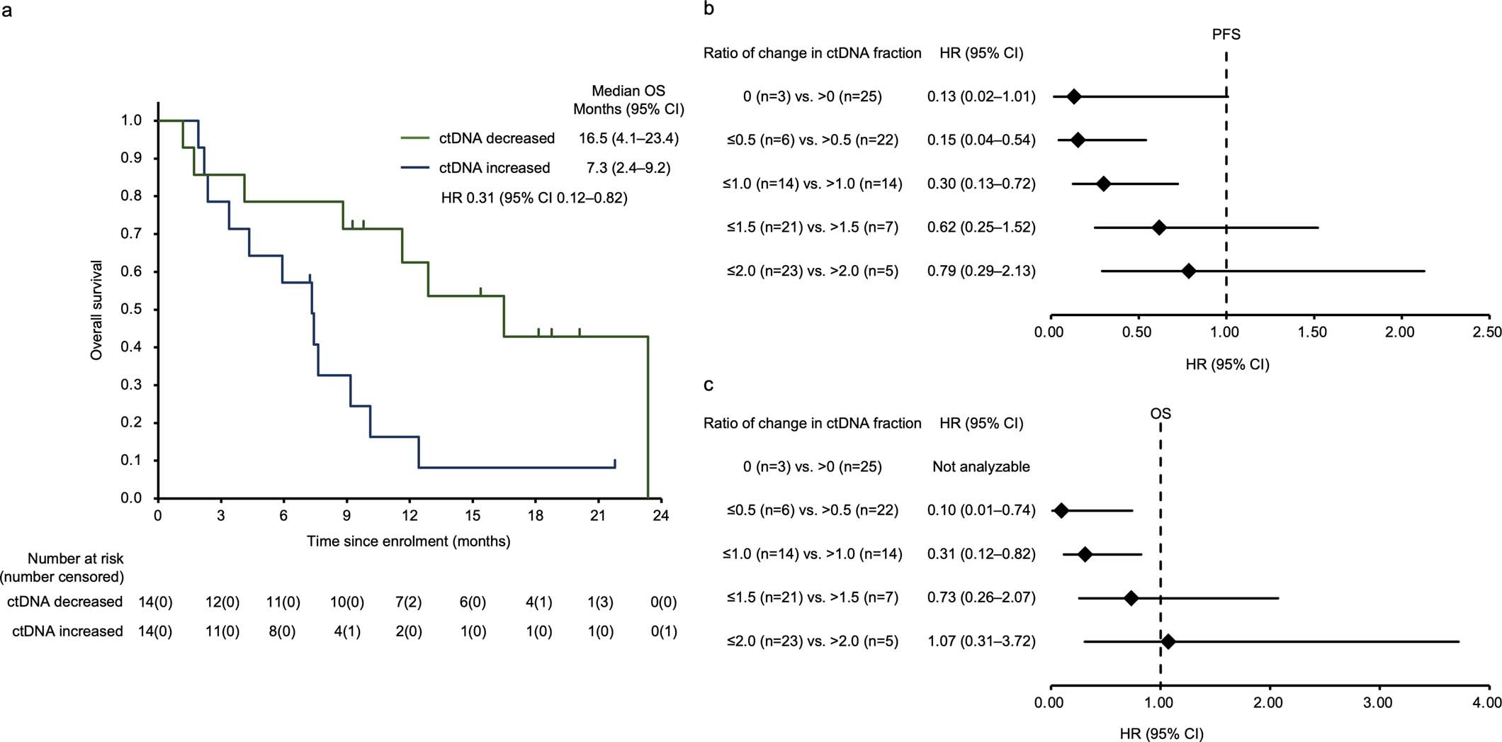 Extended Data Fig. 10: Survival outcomes by change in ctDNA fraction.