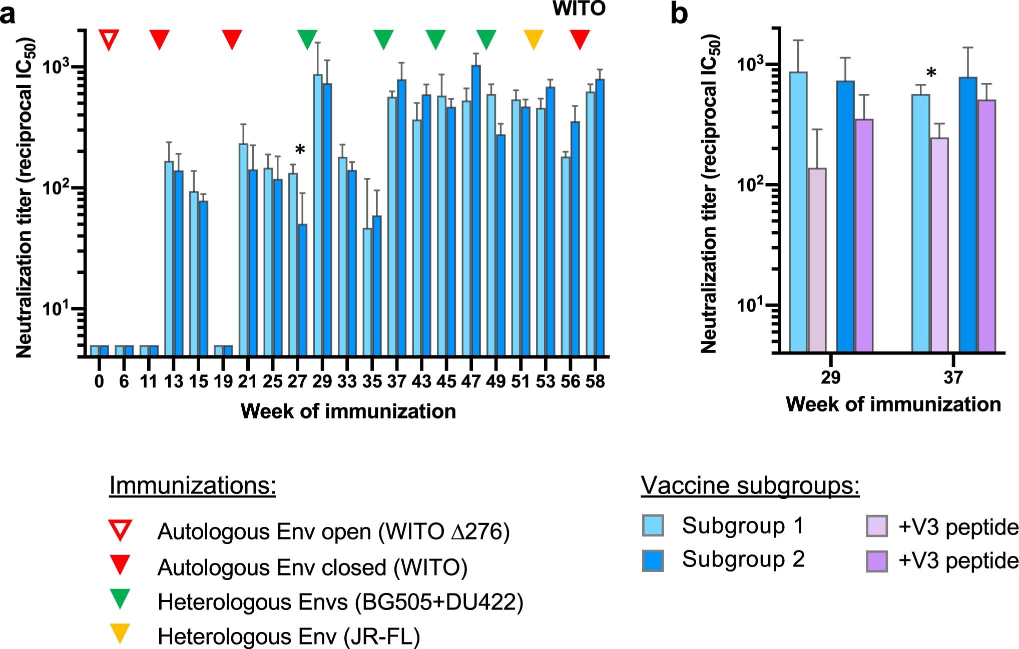 Extended Data Fig. 3: Induction of autologous neutralizing antibodies in the two subgroups of immunized macaques.