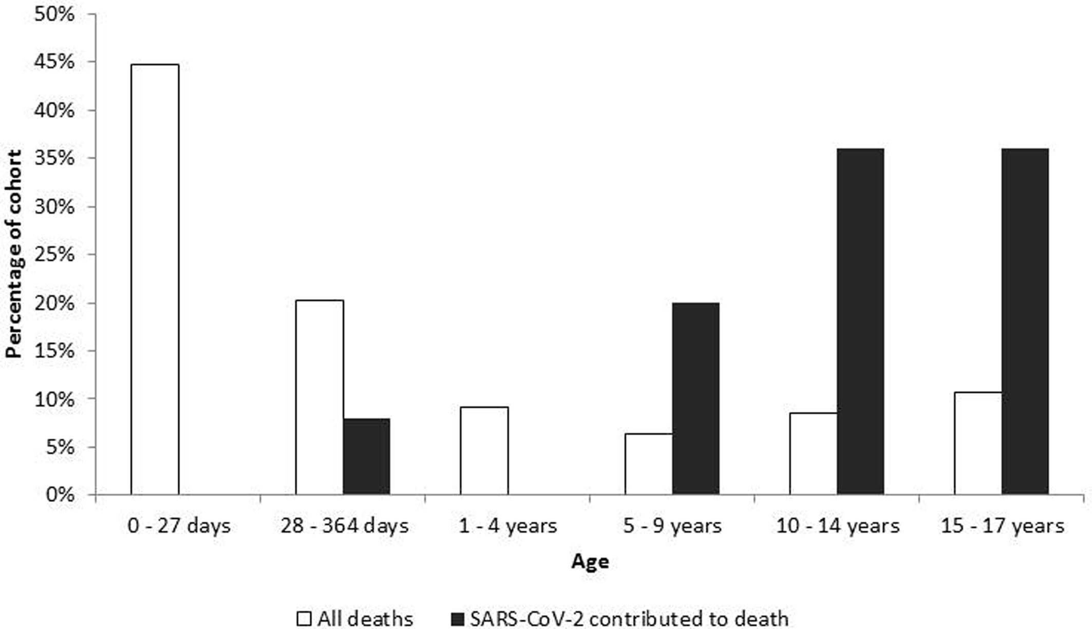 Extended Data Fig. 1: Age group of the 25 Children and Young People who died of SARS-CoV-2.