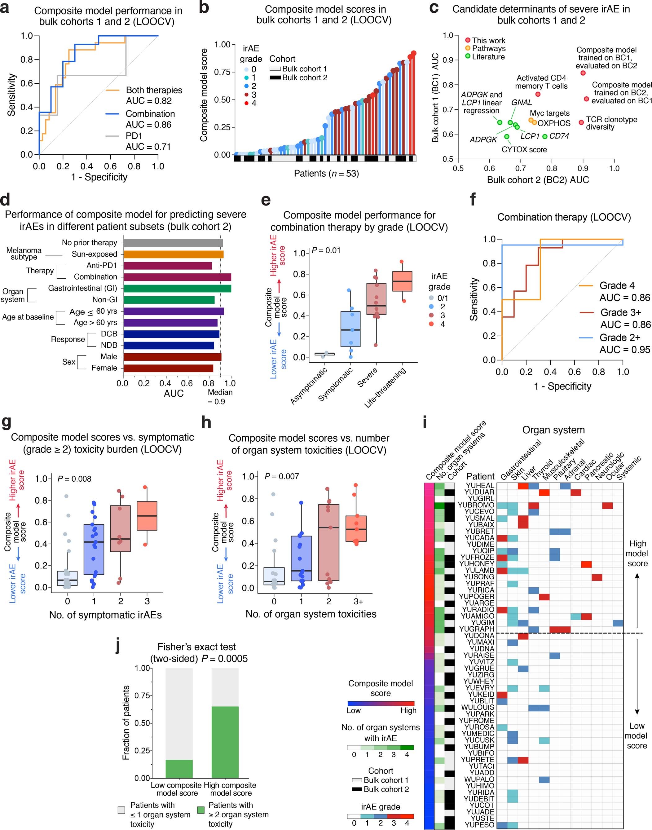 Extended Data Fig. 7: Composite model performance across patients, key patient subgroups, the number of symptomatic irAEs per patient, and organ system involvement.
