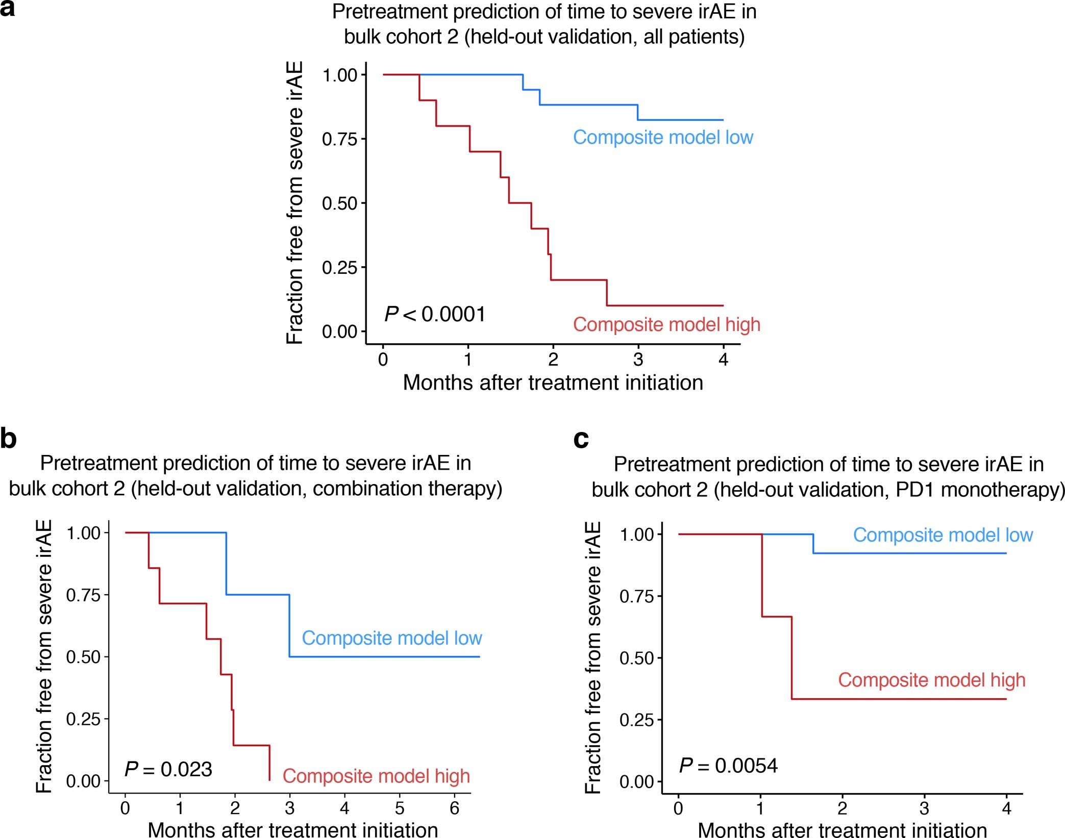 Extended Data Fig. 8: Composite model performance for predicting time to severe irAE in validation bulk cohort 2.