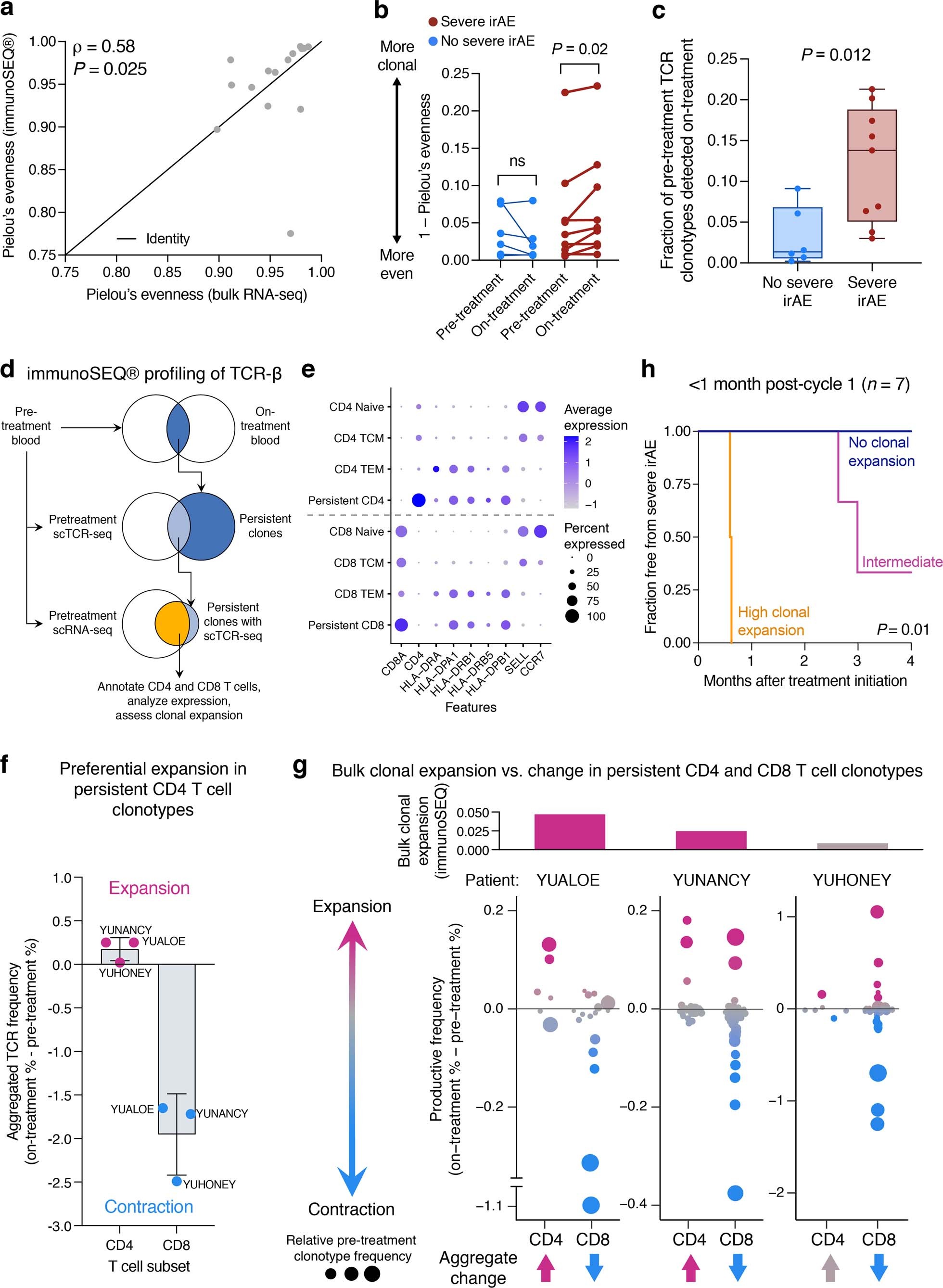 Extended Data Fig. 9: Peripheral blood TCR-β profiling with immunoSEQ®.