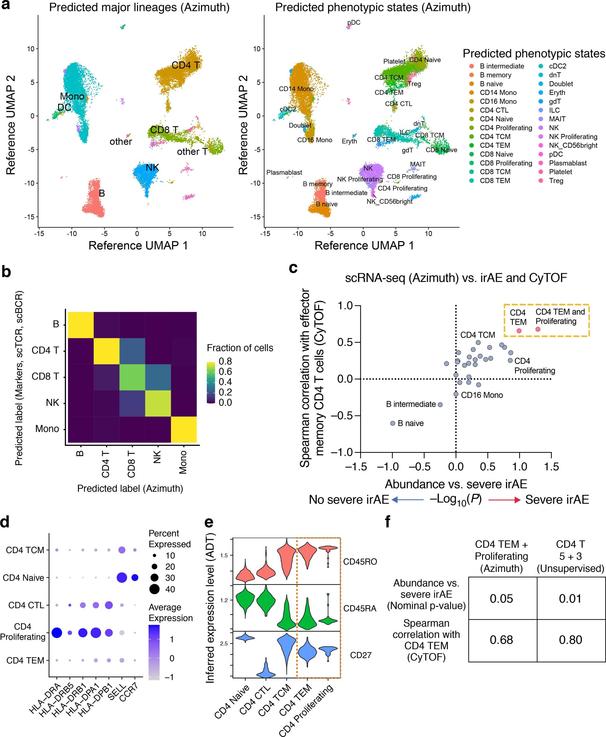 Extended Data Fig. 2: Analysis of scRNA-seq states identified by reference-guided annotation.