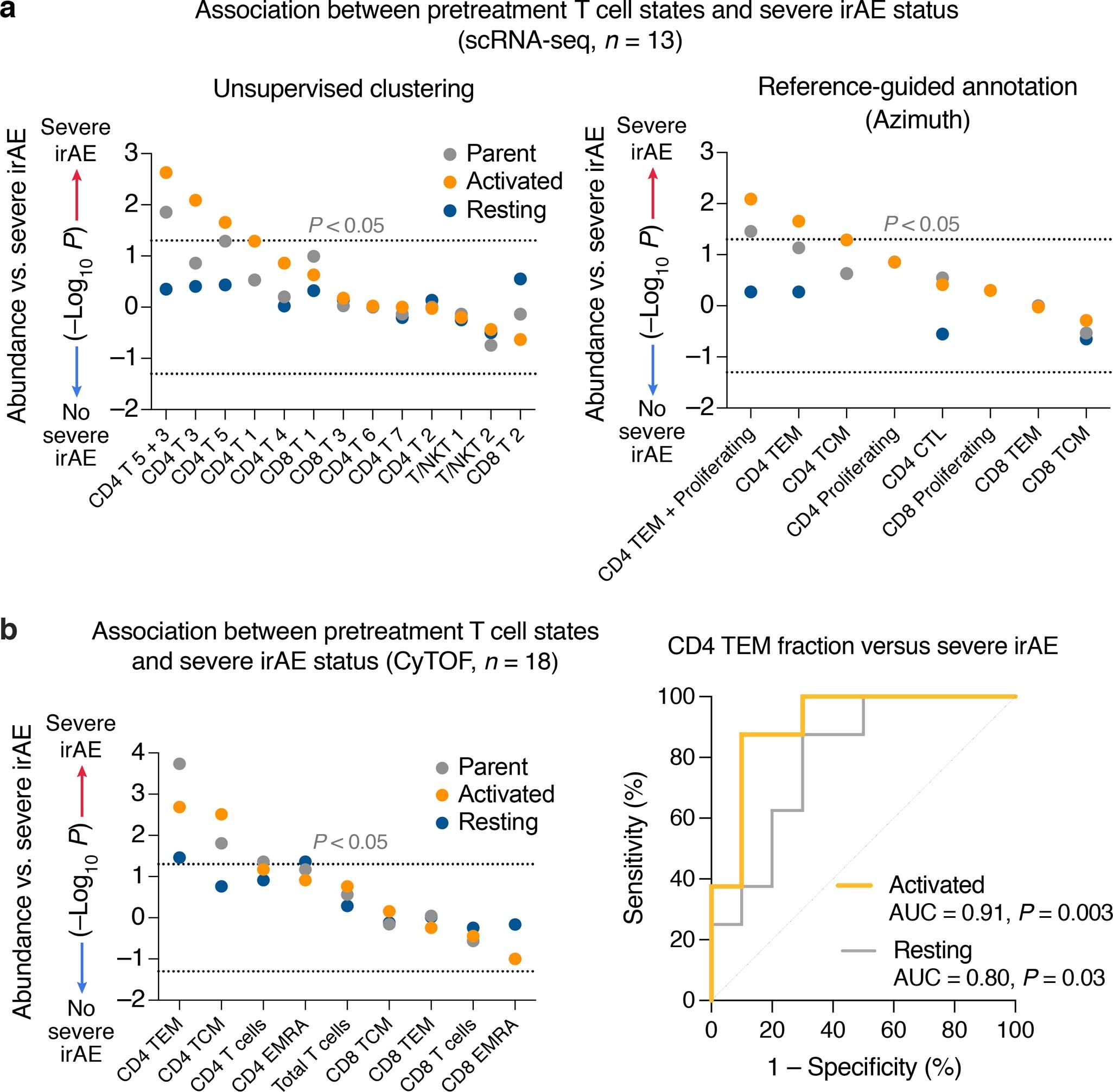 Extended Data Fig. 3: Analysis of activated, resting, and parental T cell subsets in relation to severe irAE development.