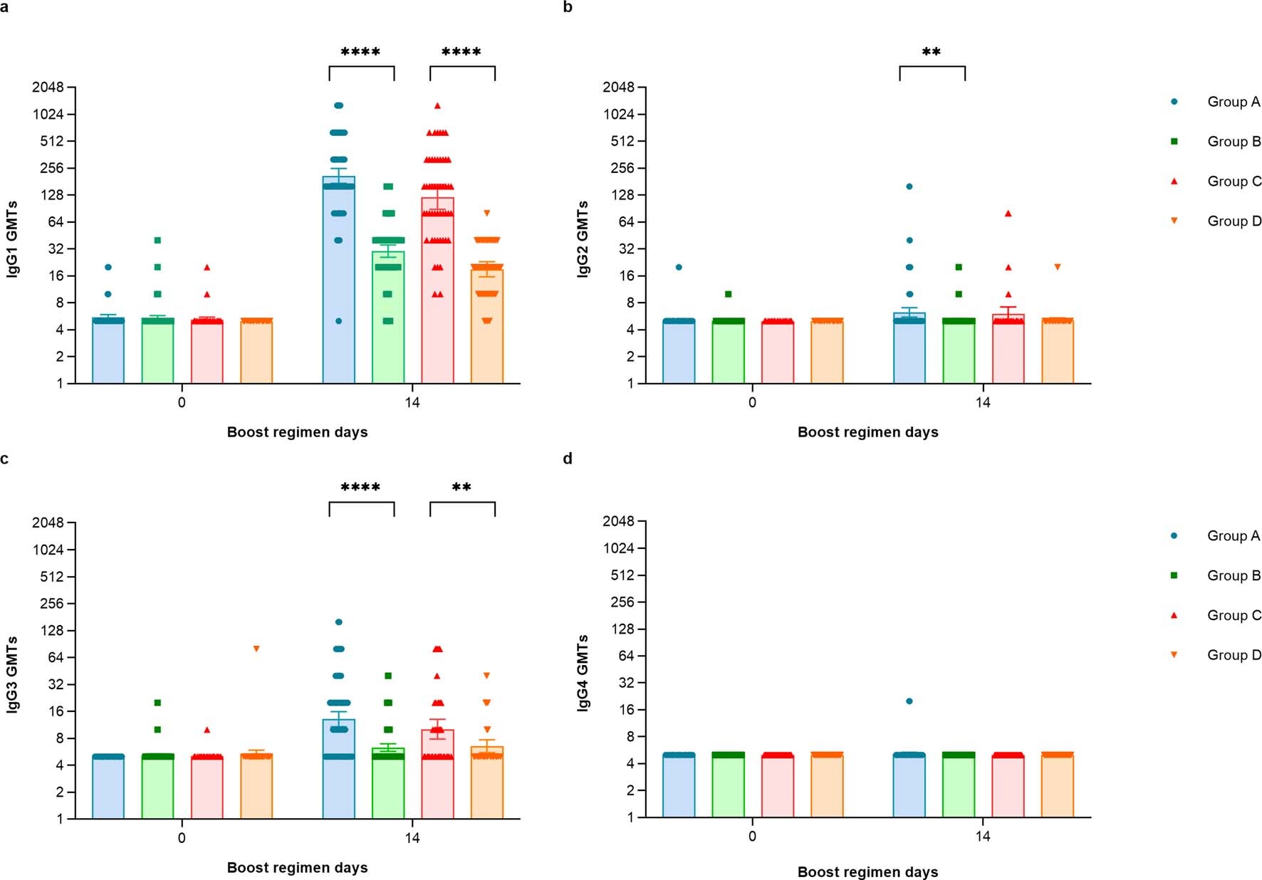 Extended Data Fig. 2: Receptor binding domain (RBD)-binding IgG isotypes before and after receiving a heterogeneous or homologous boost vaccine.