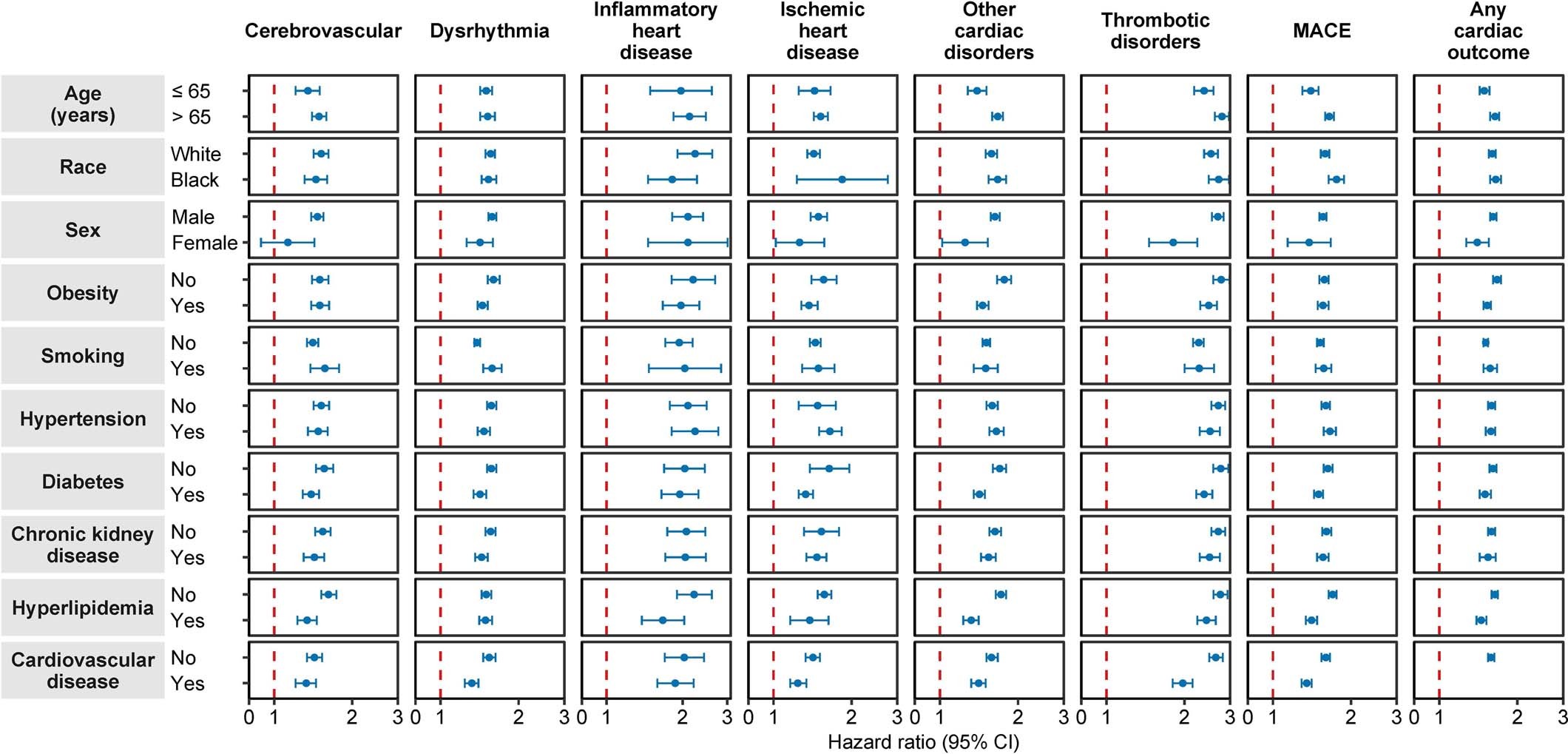 Extended Data Fig. 6: Subgroup analyses of the risks of incident post-acute COVID-19 composite cardiovascular outcomes compared to the historical control cohort.