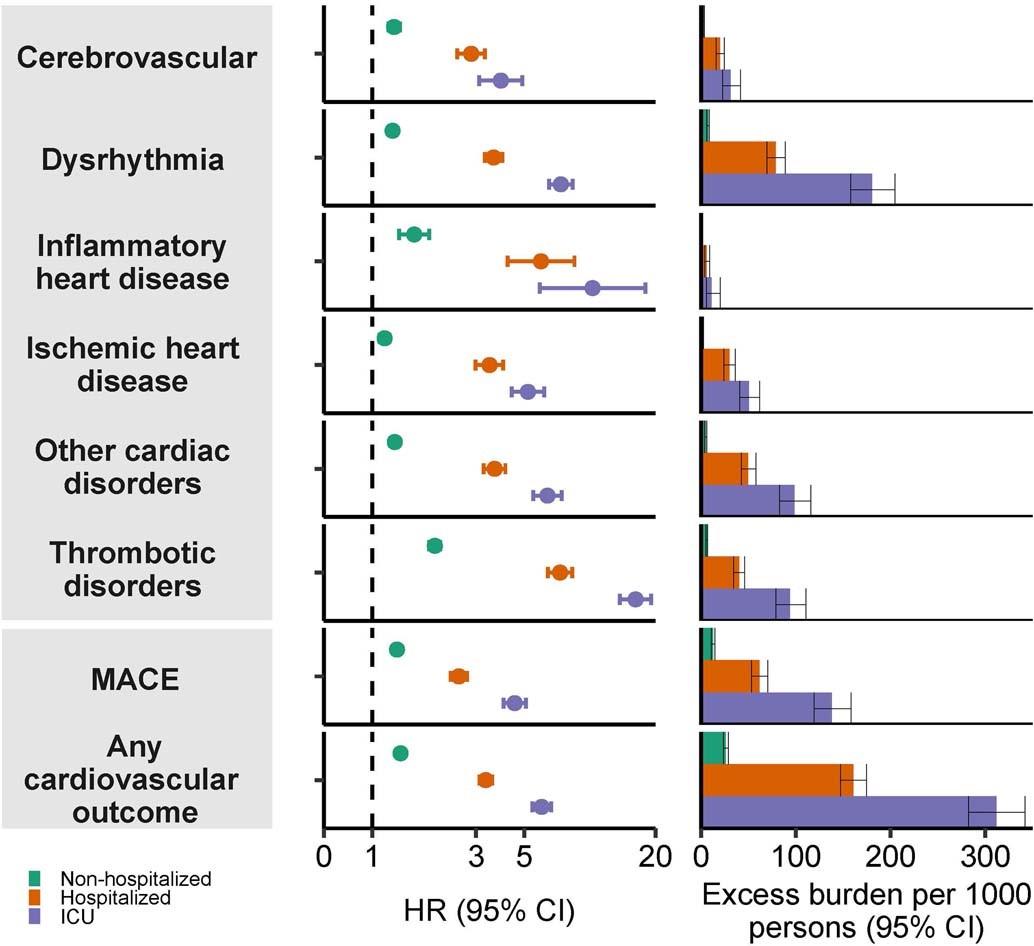 Extended Data Fig. 10: Risks and 12-month burdens of incident post-acute COVID-19 composite cardiovascular outcomes compared to the historical control cohort by care setting of the acute infection.