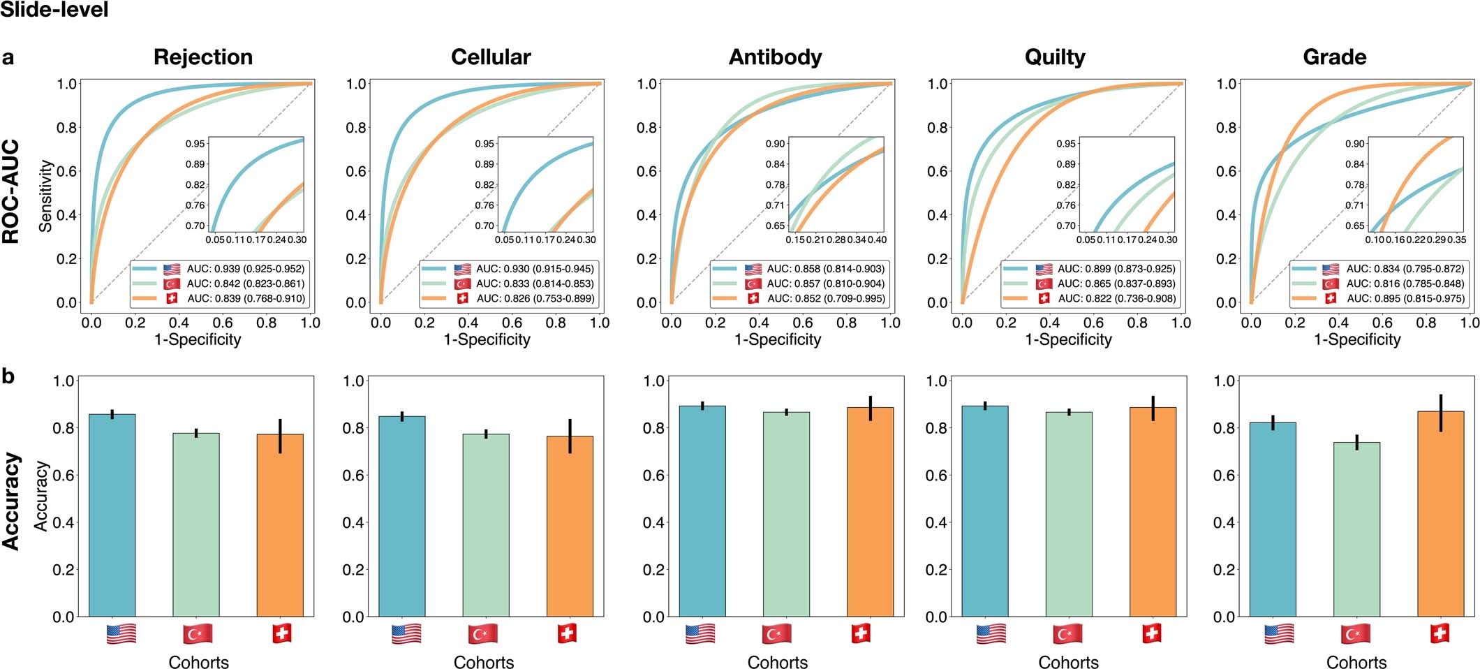 Extended Data Fig. 4: Performance of the CRANE model at slide-level.
