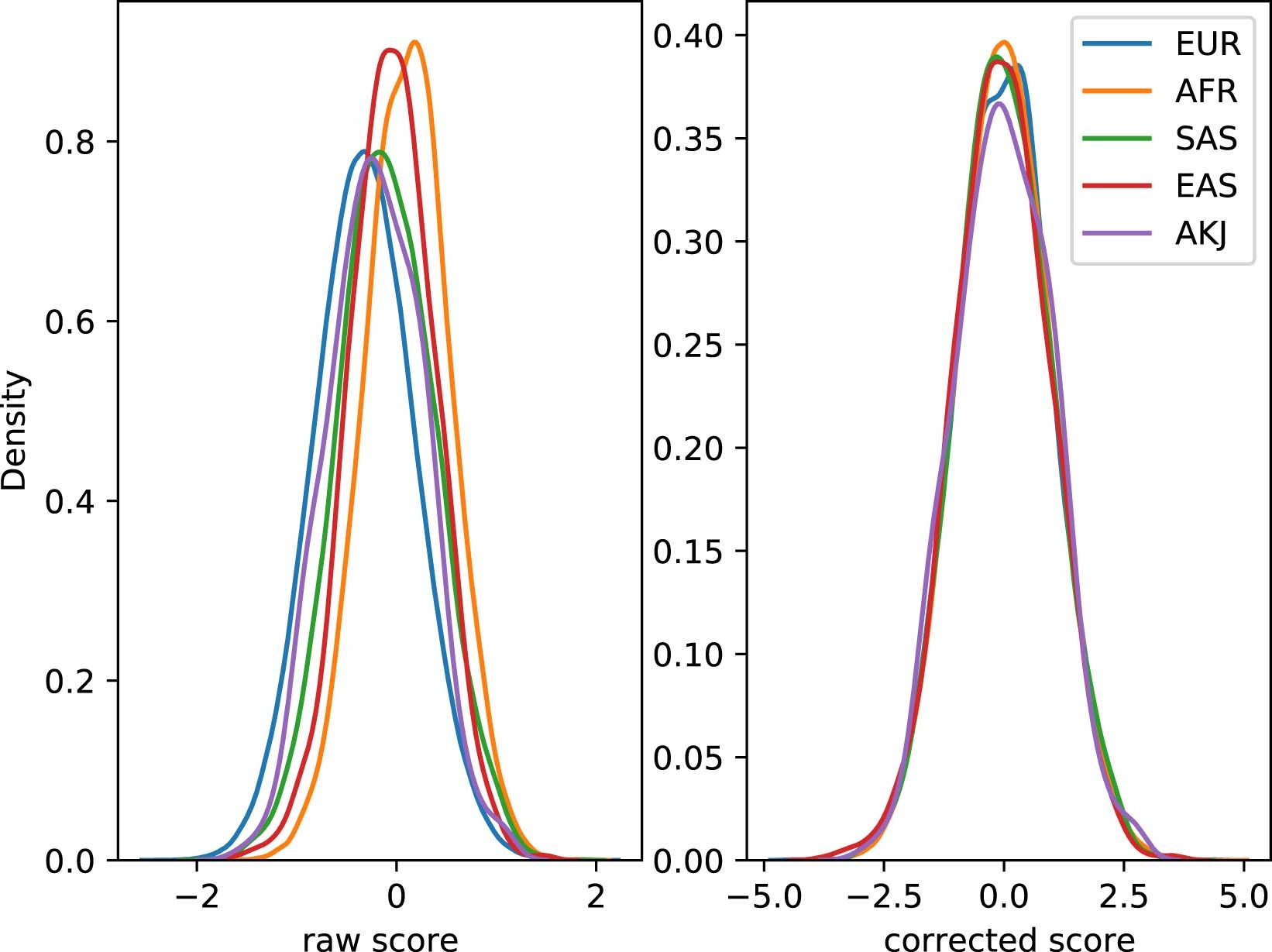 Extended Data Fig. 9: Normalization of polygenic risk scores.