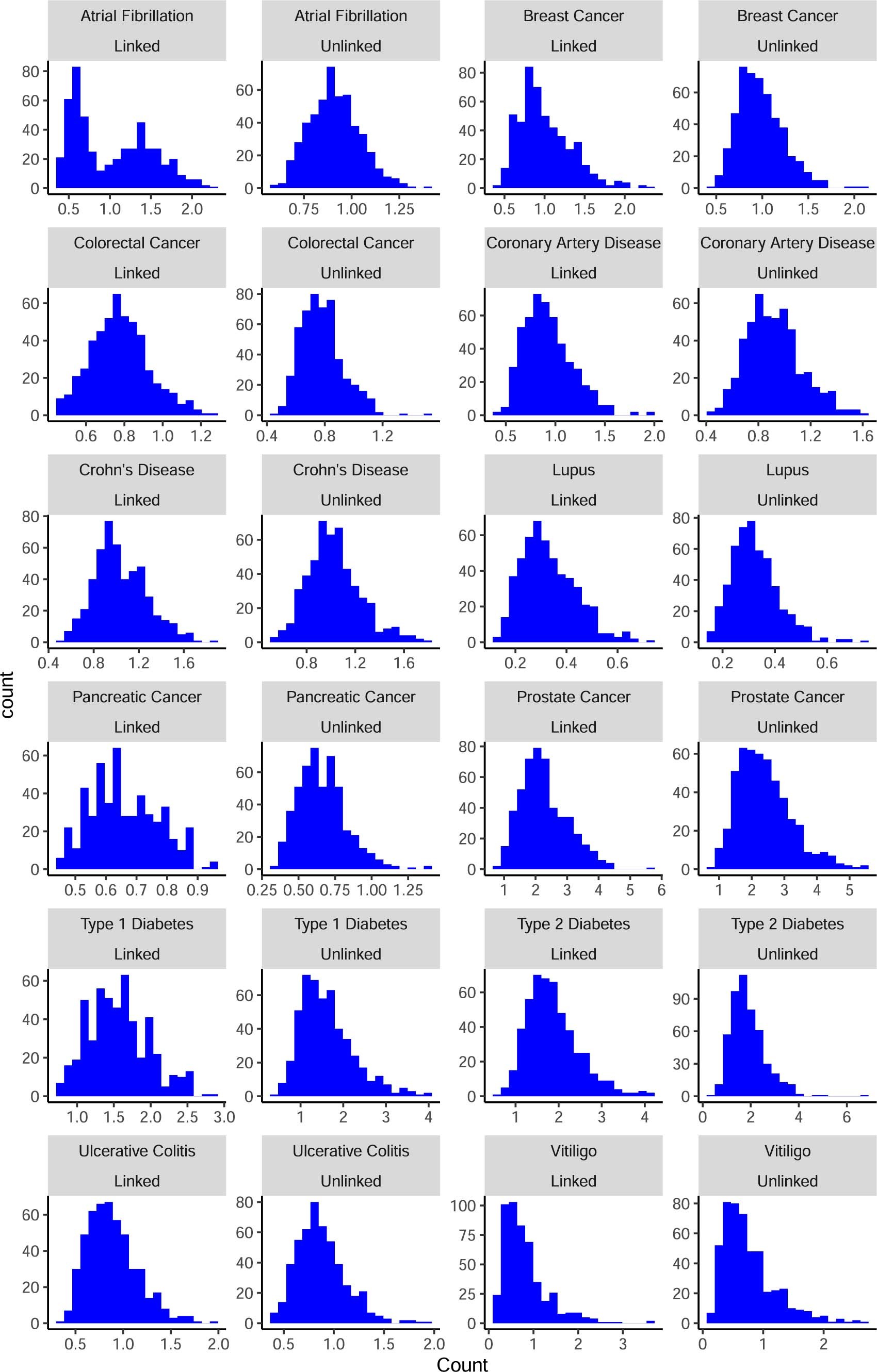 Extended Data Fig. 10: Distributions of simulated embryo risk.