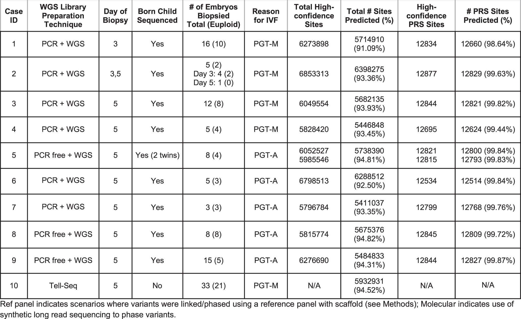 Extended Data Fig. 1: Summary of PGT assays performed.
