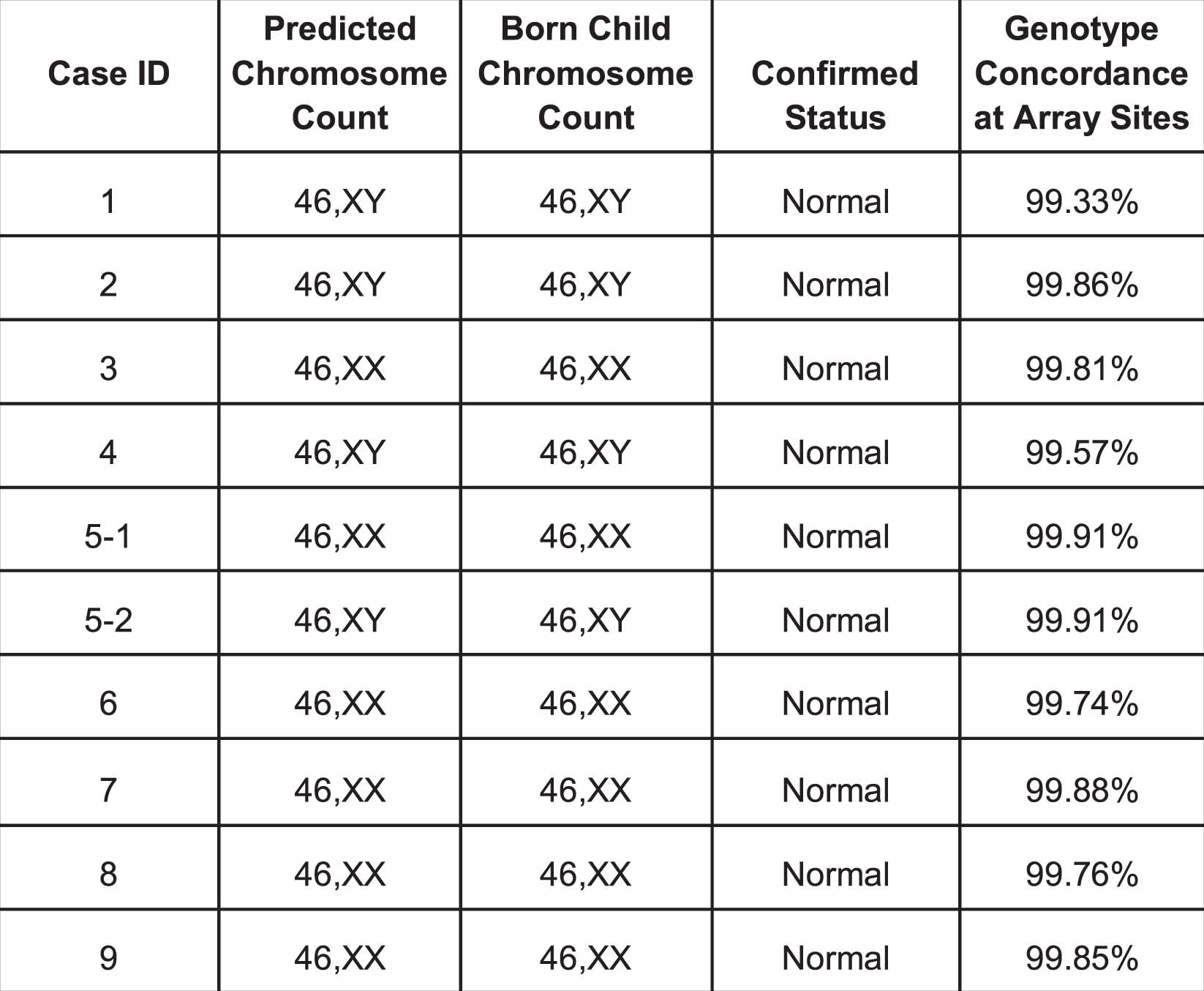 Extended Data Fig. 2: Prediction of aneuploidy and genotypes across embryos and comparison with born children.