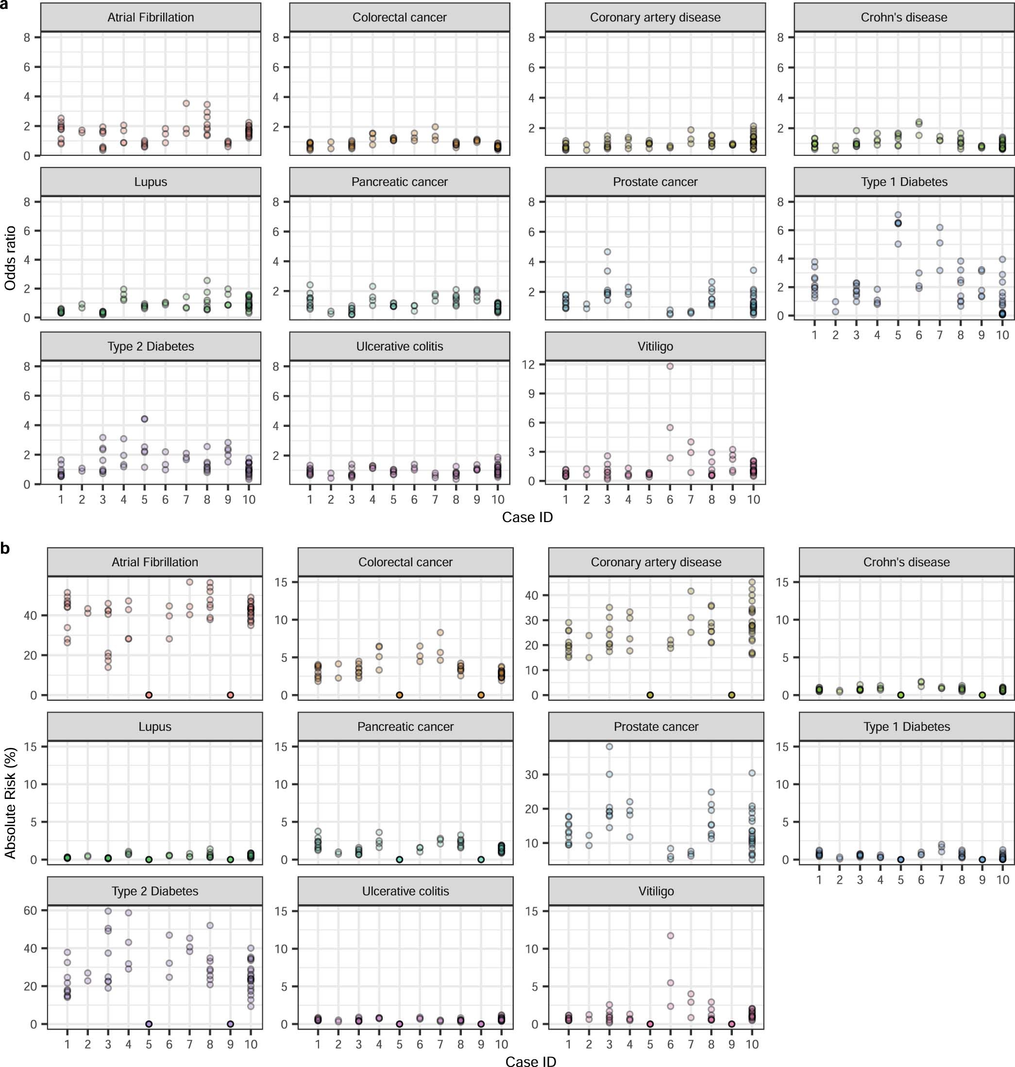 Extended Data Fig. 6: Variability in predicted disease risk across 11 additional conditions.