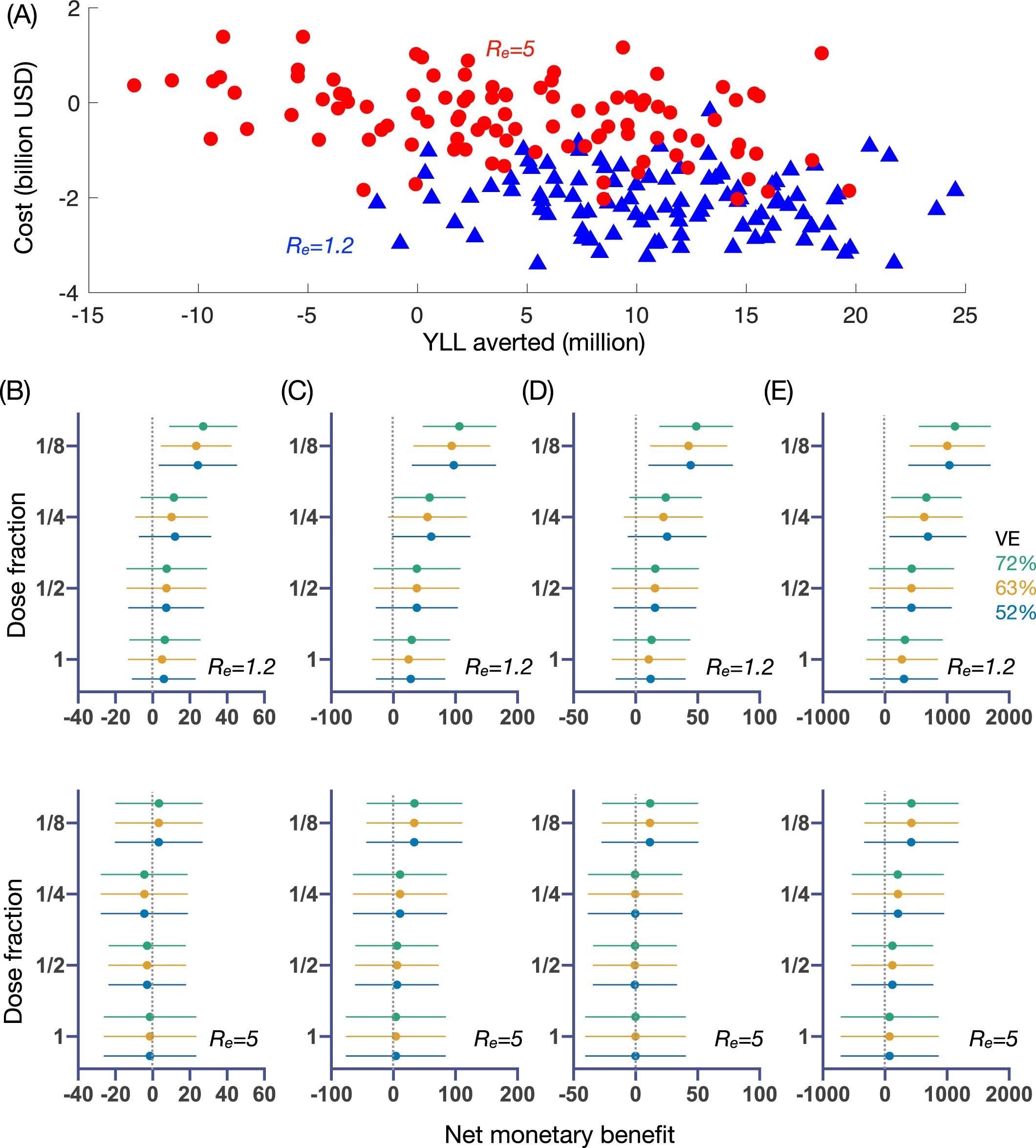 Extended Data Fig. 2: Estimation of the expected gain in the net monetary benefit (NMB) for each fractional-dose strategy as compared to status quo in India.